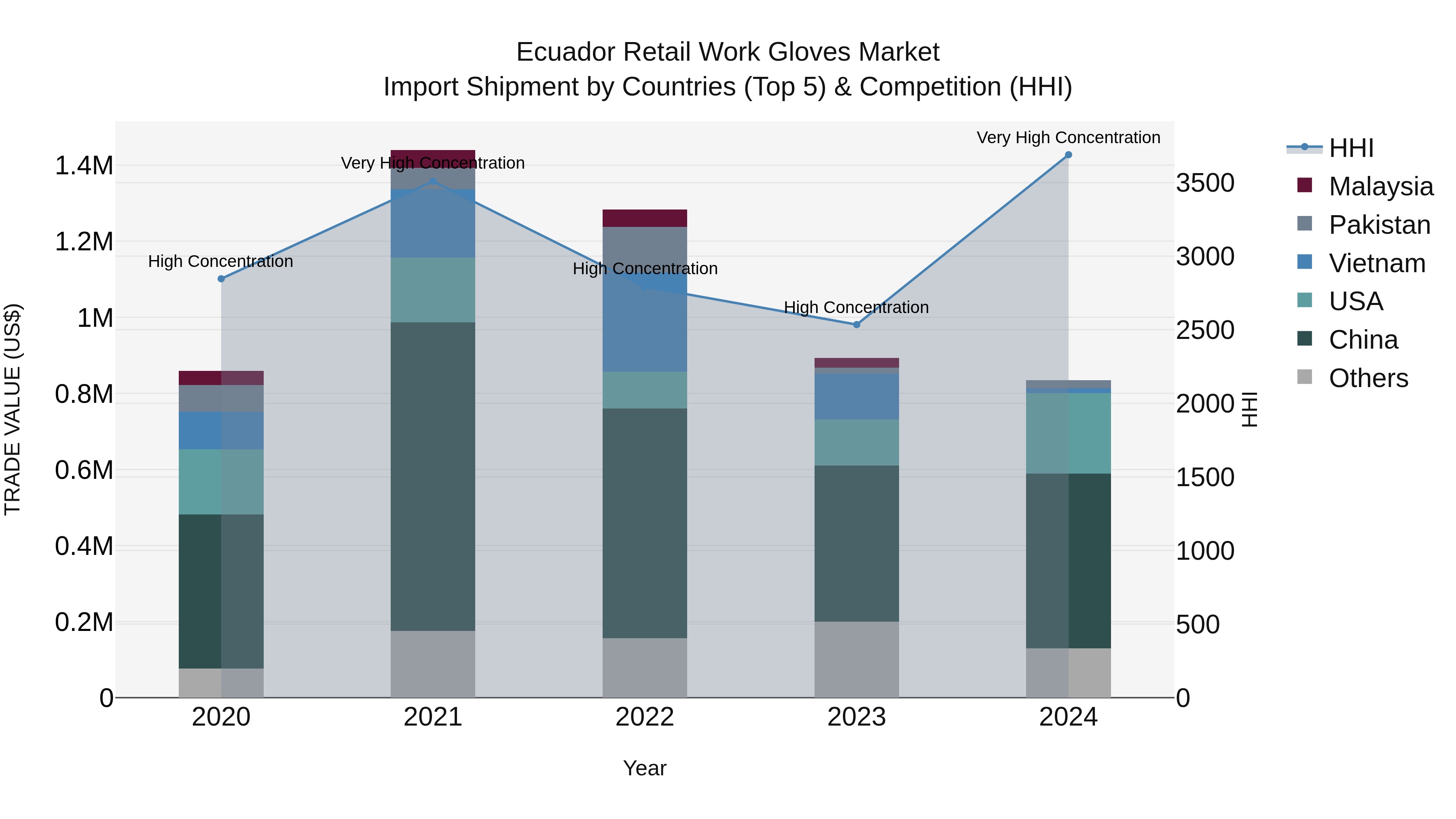 Ecuador Retail Work Gloves Market Top 5 Importing Countries and Market Competition (HHI) Analysis