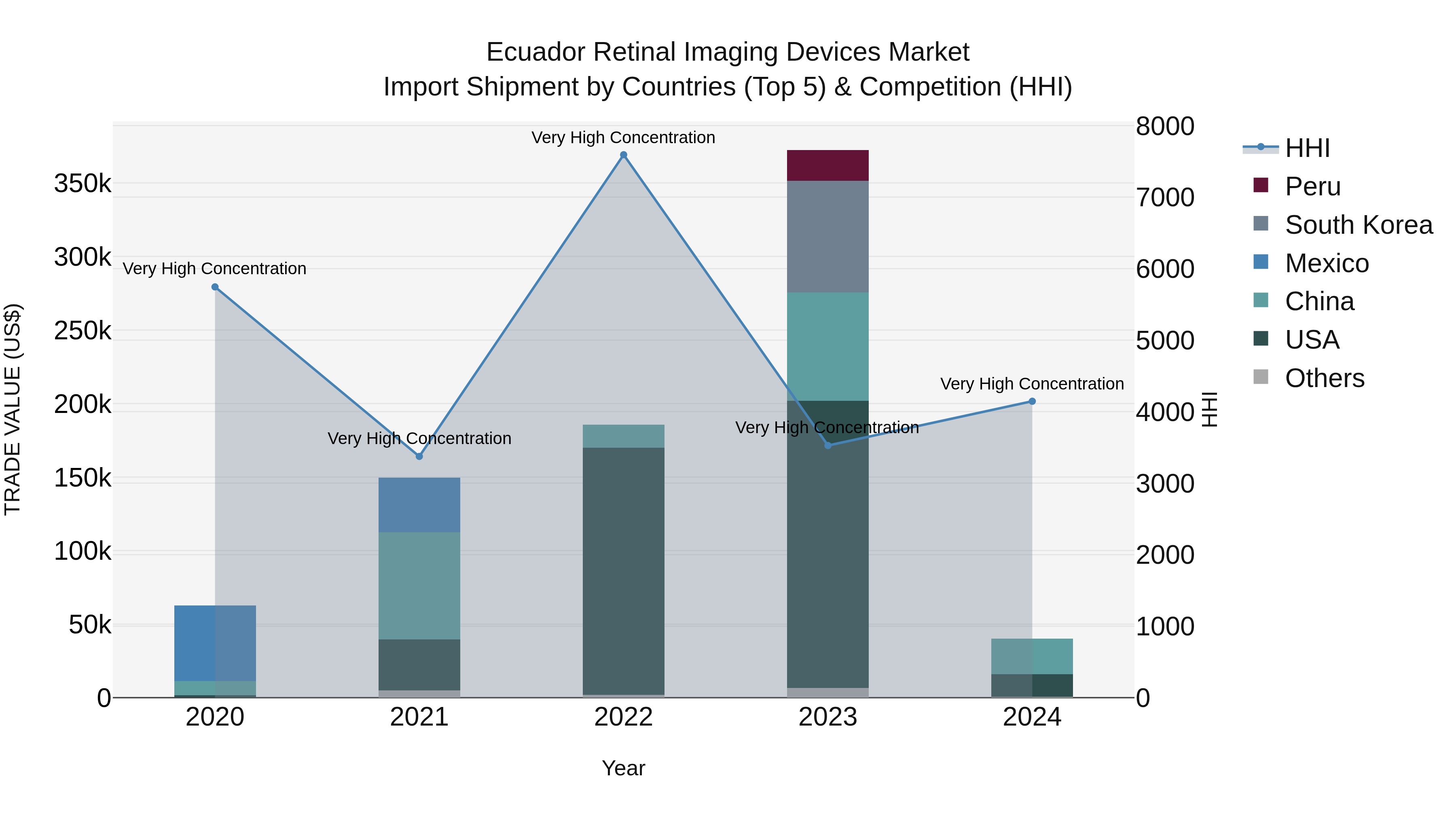 Ecuador Retinal Imaging Devices Market Top 5 Importing Countries and Market Competition (HHI) Analysis