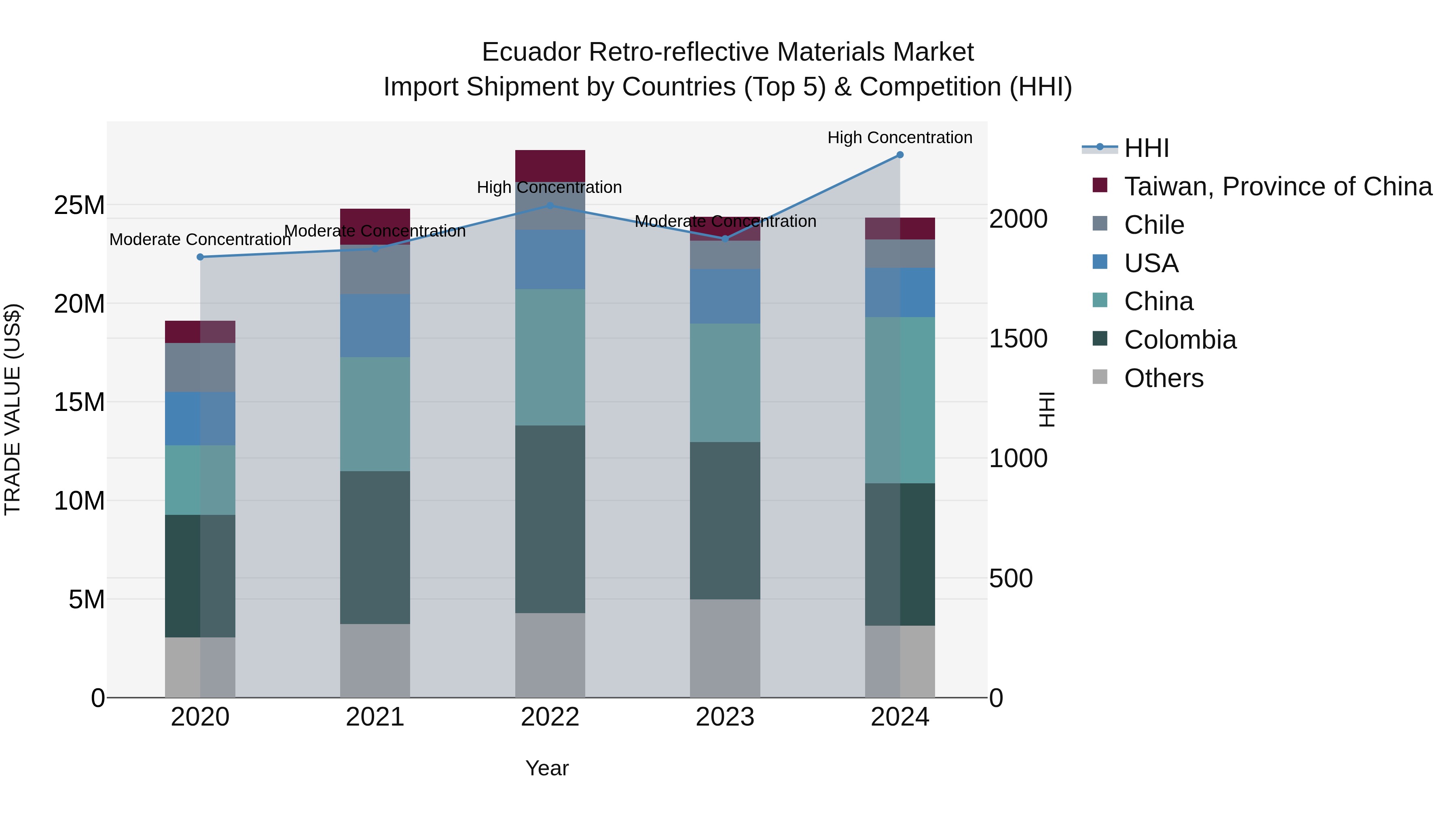 Ecuador Retro-reflective Materials Market Top 5 Importing Countries and Market Competition (HHI) Analysis
