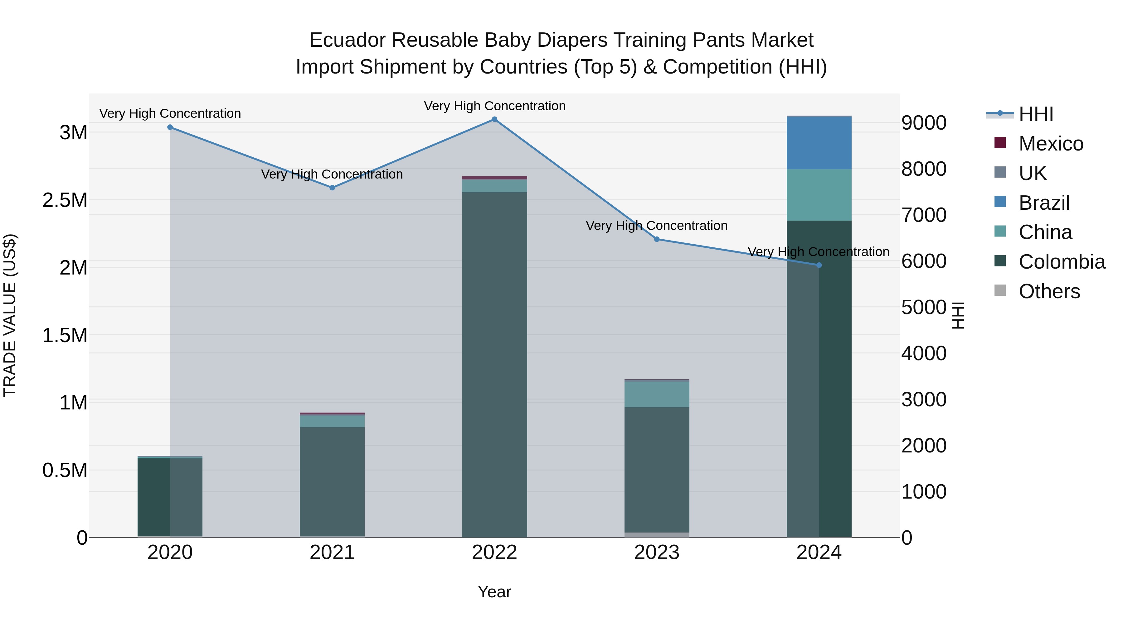 Ecuador Reusable Baby Diapers Training Pants Market Top 5 Importing Countries and Market Competition (HHI) Analysis