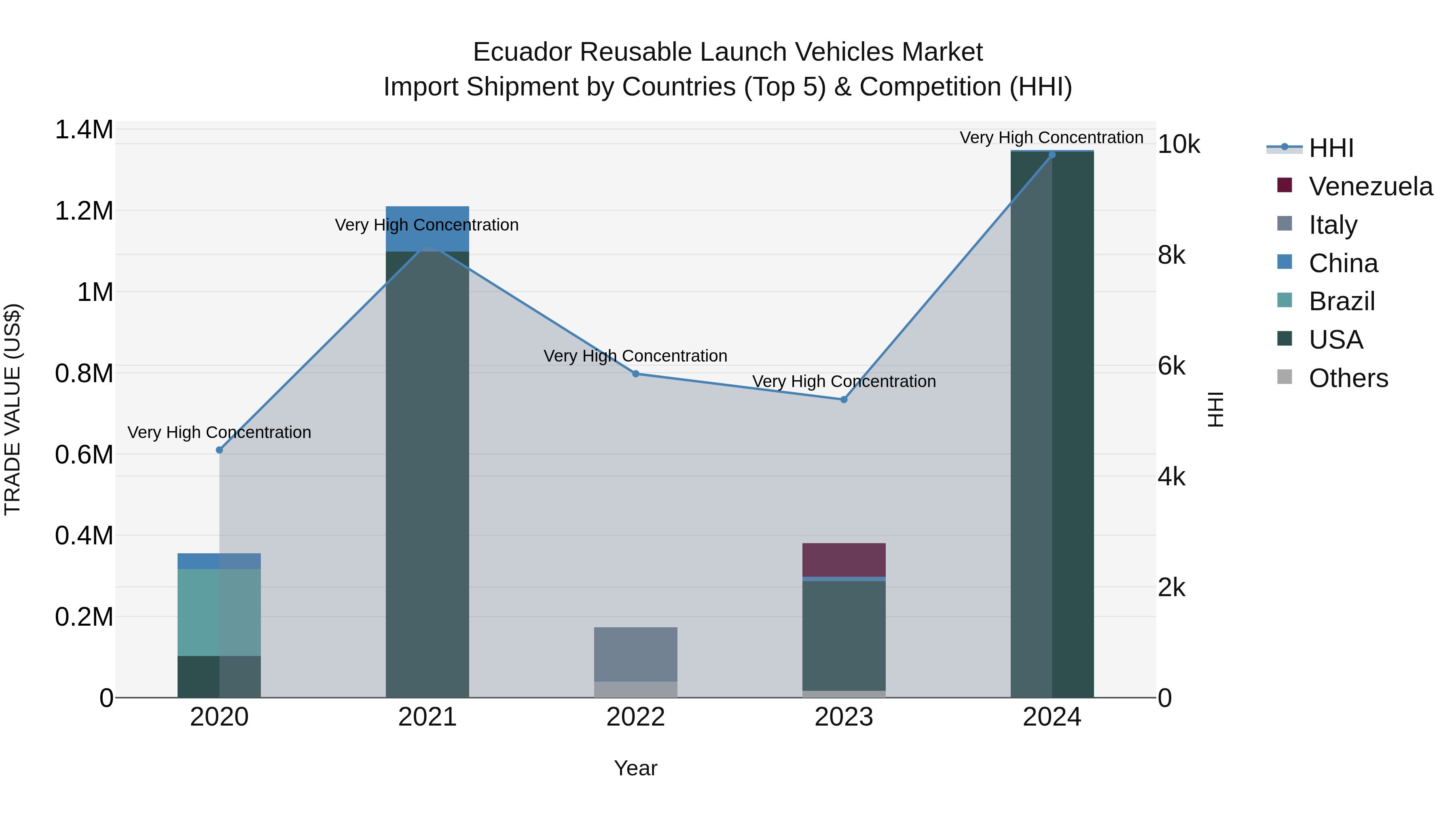 Ecuador Reusable Launch Vehicles Market Top 5 Importing Countries and Market Competition (HHI) Analysis