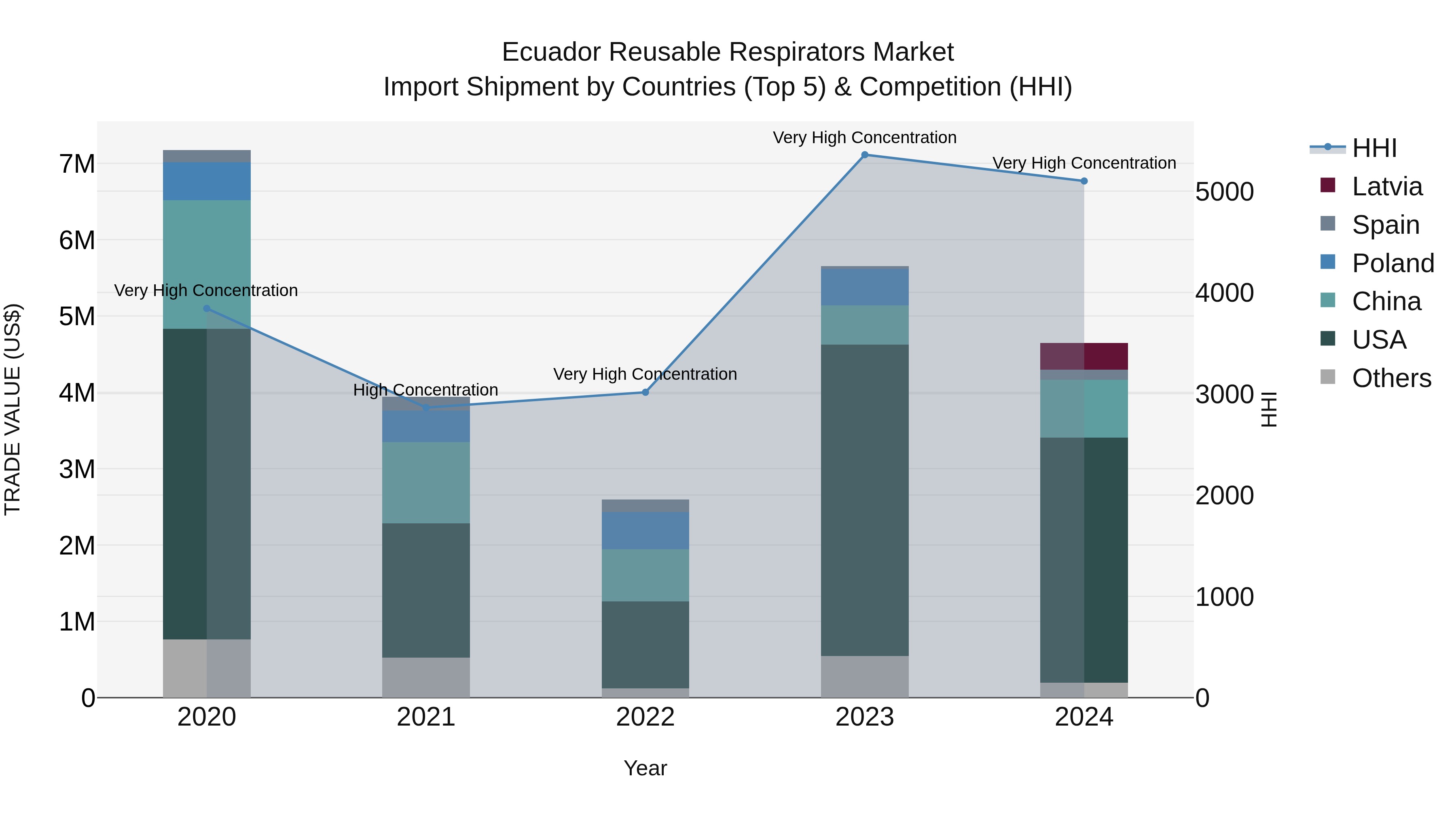 Ecuador Reusable Respirators Market Top 5 Importing Countries and Market Competition (HHI) Analysis