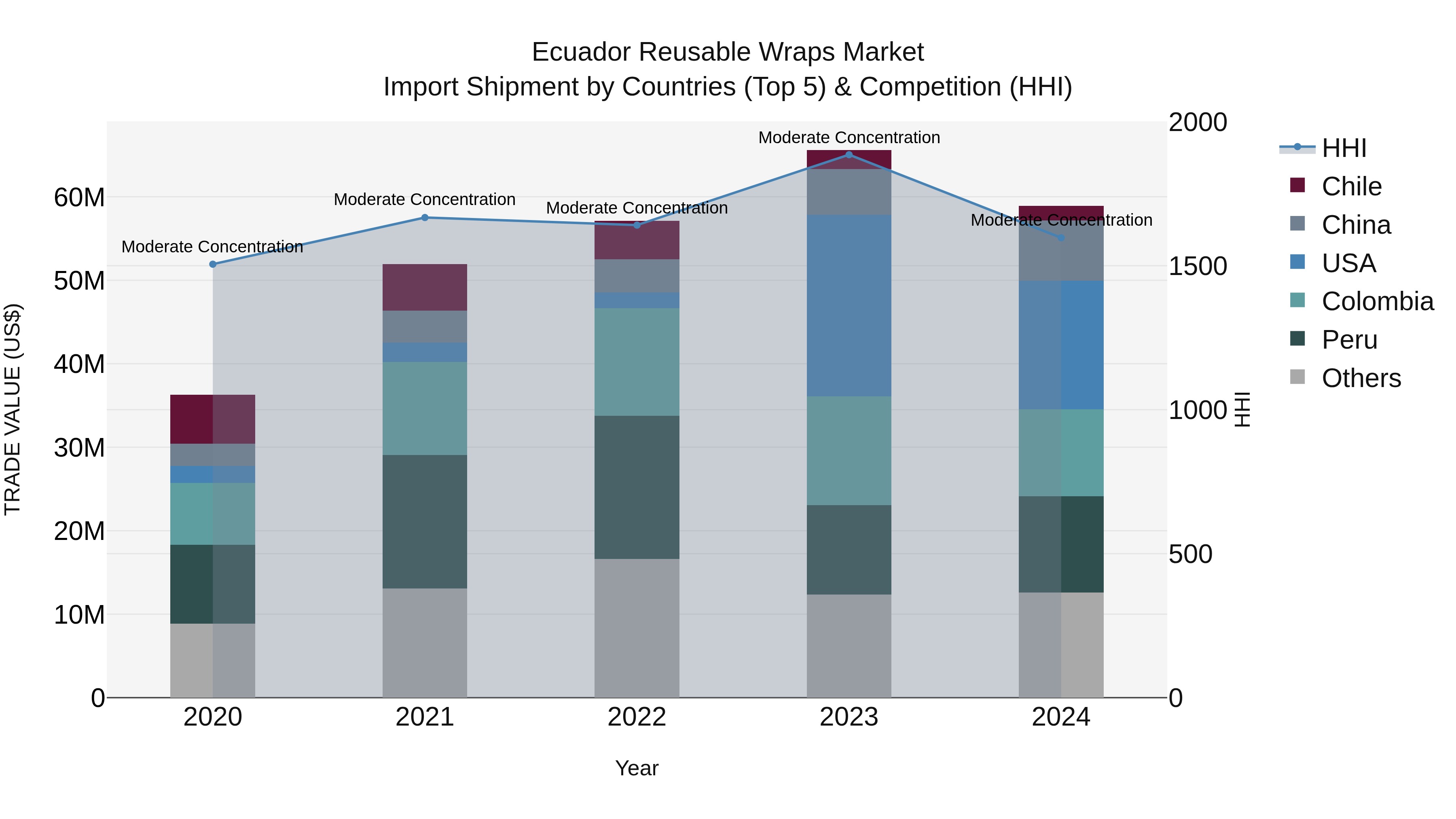 Ecuador Reusable Wraps Market Top 5 Importing Countries and Market Competition (HHI) Analysis