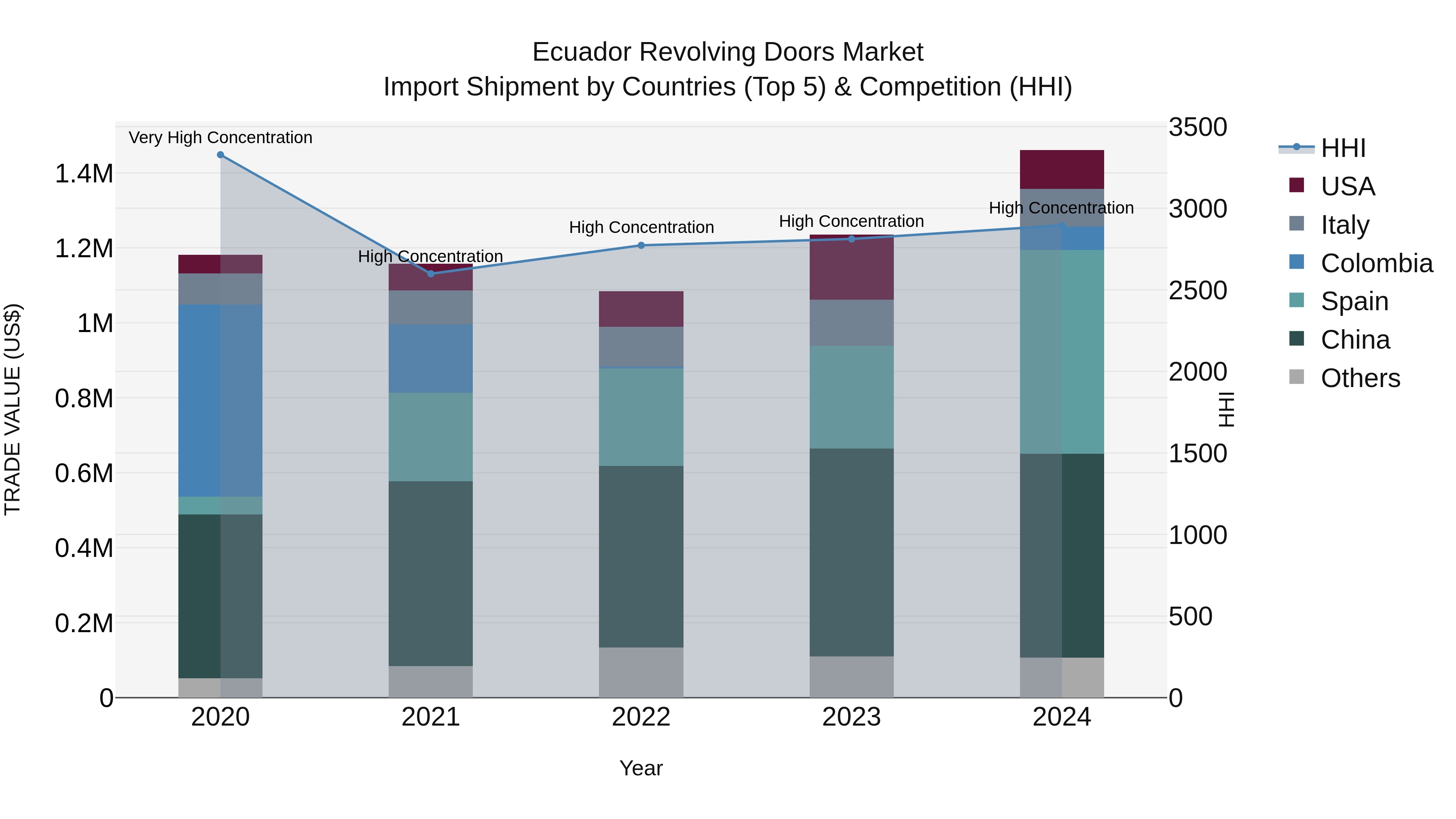 Ecuador Revolving Doors Market Top 5 Importing Countries and Market Competition (HHI) Analysis