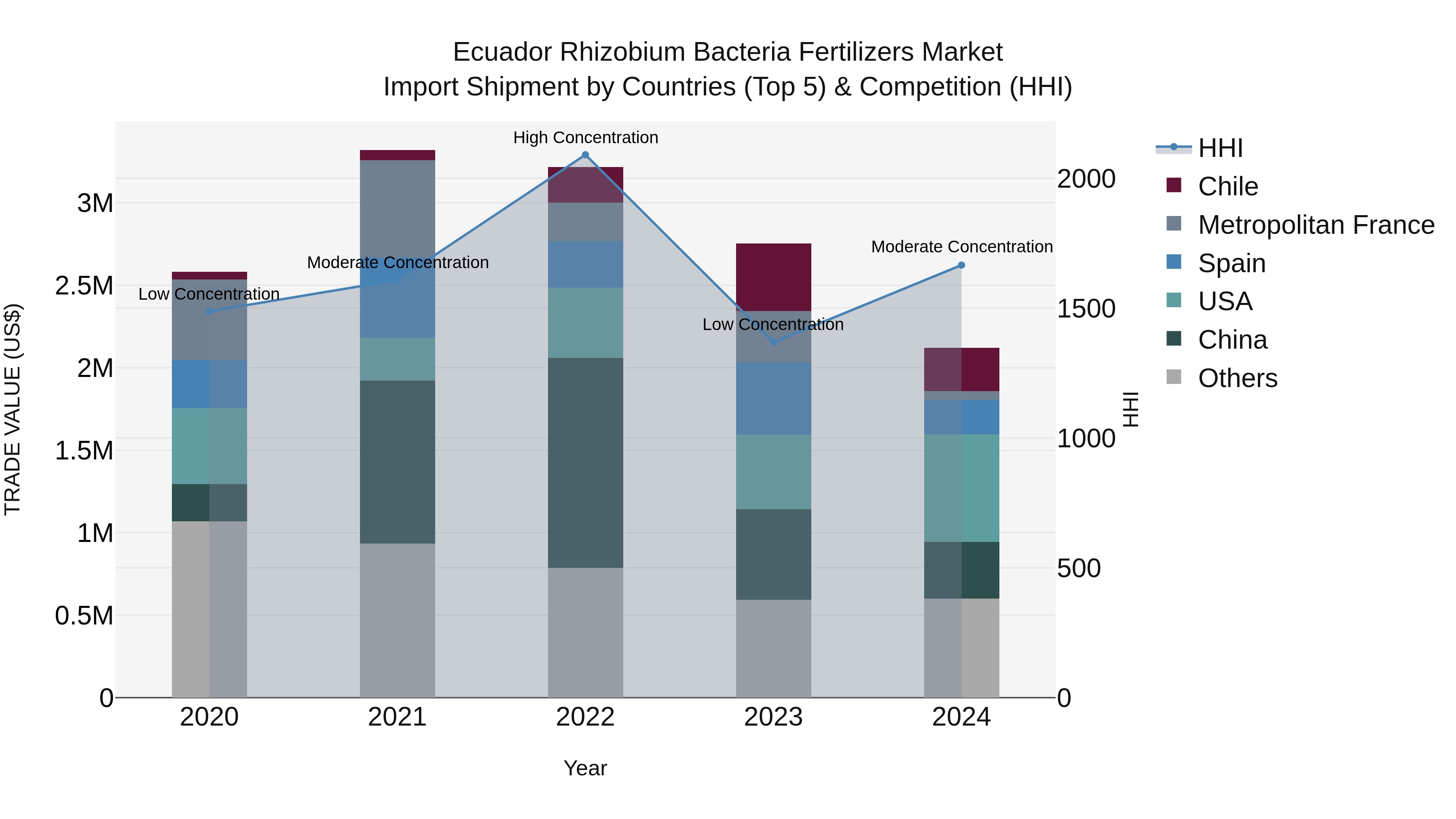 Ecuador Rhizobium Bacteria Fertilizers Market Top 5 Importing Countries and Market Competition (HHI) Analysis