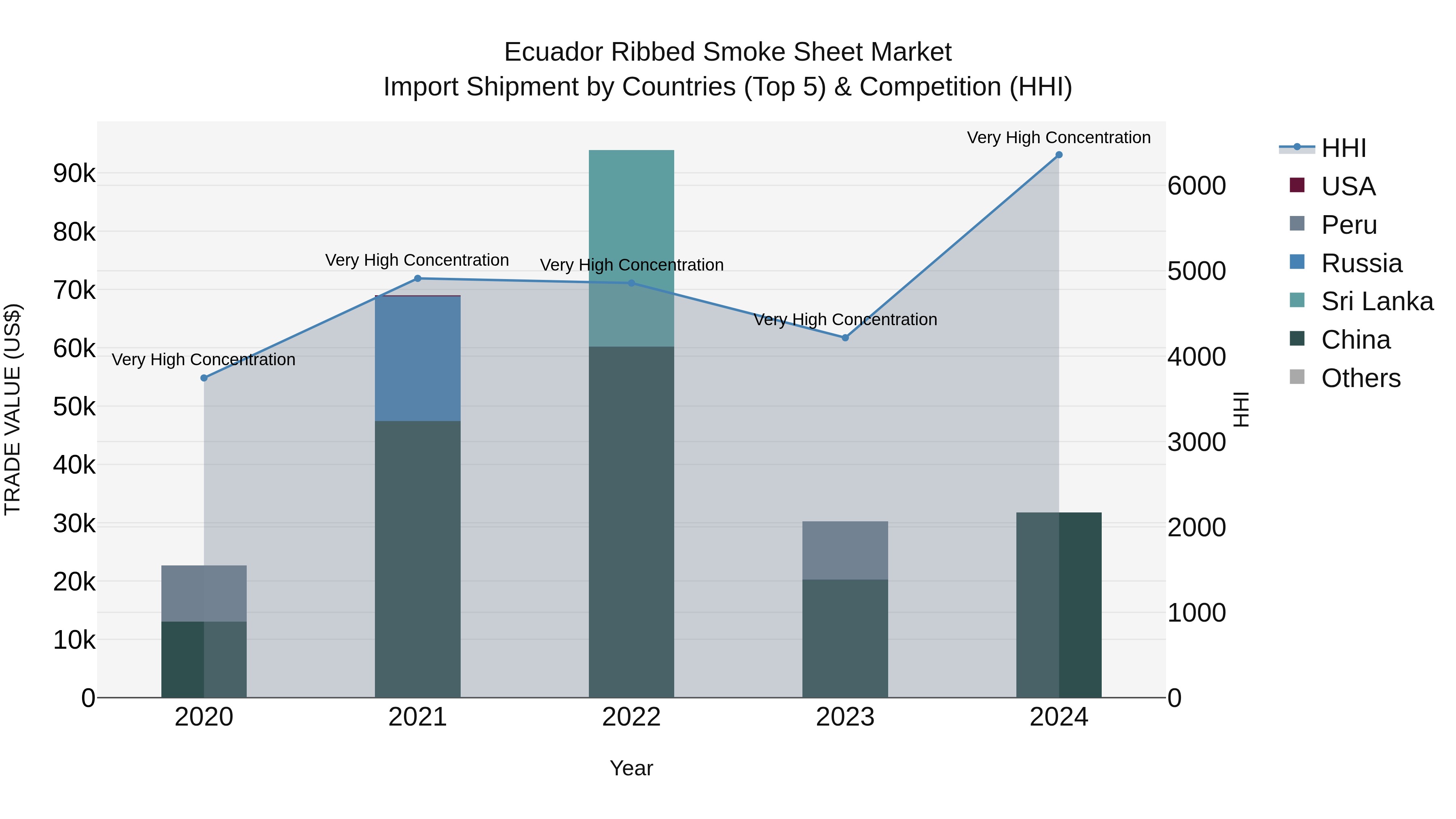 Ecuador Ribbed Smoke Sheet Market Top 5 Importing Countries and Market Competition (HHI) Analysis