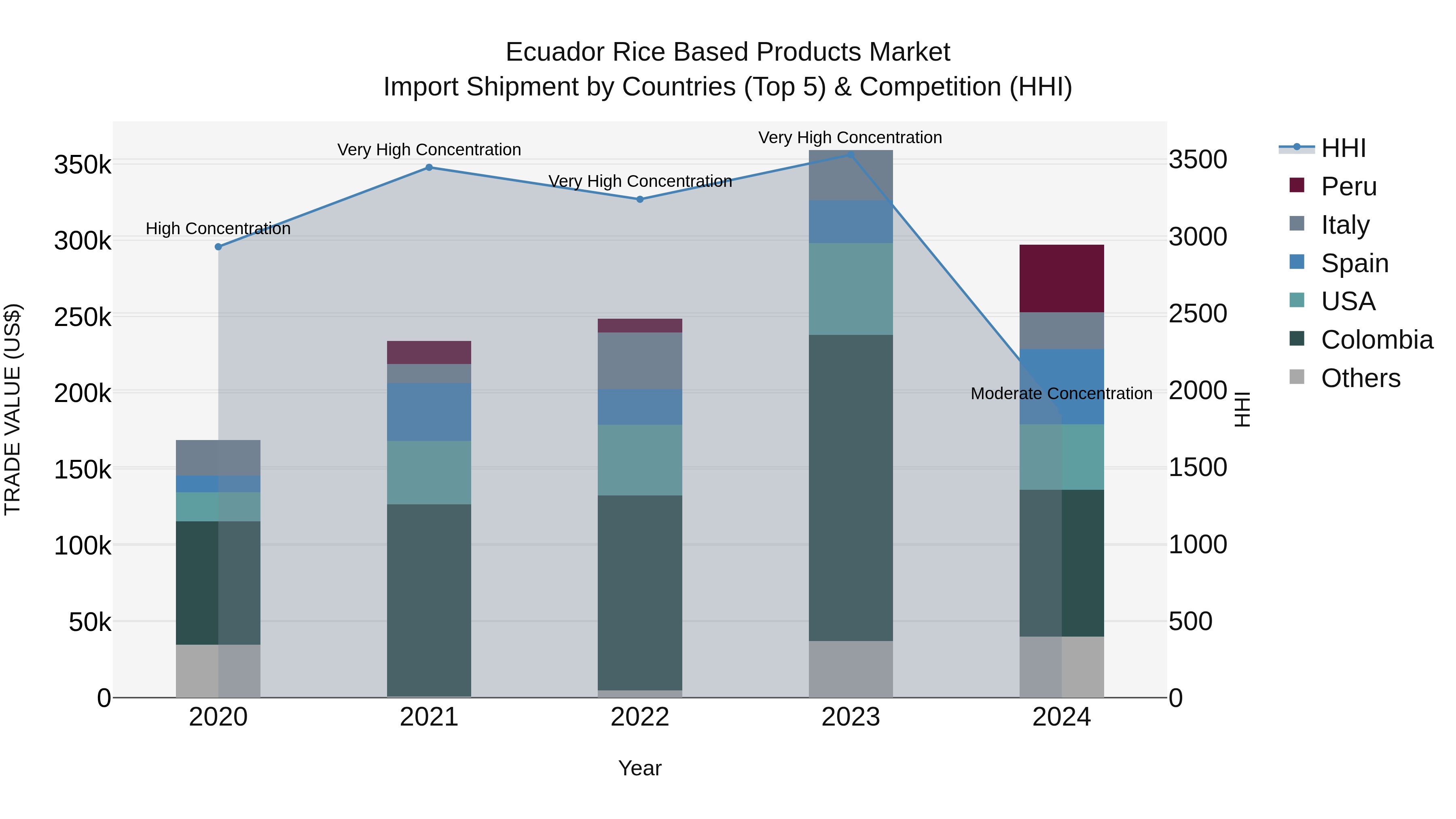 Ecuador Rice Based Products Market Top 5 Importing Countries and Market Competition (HHI) Analysis