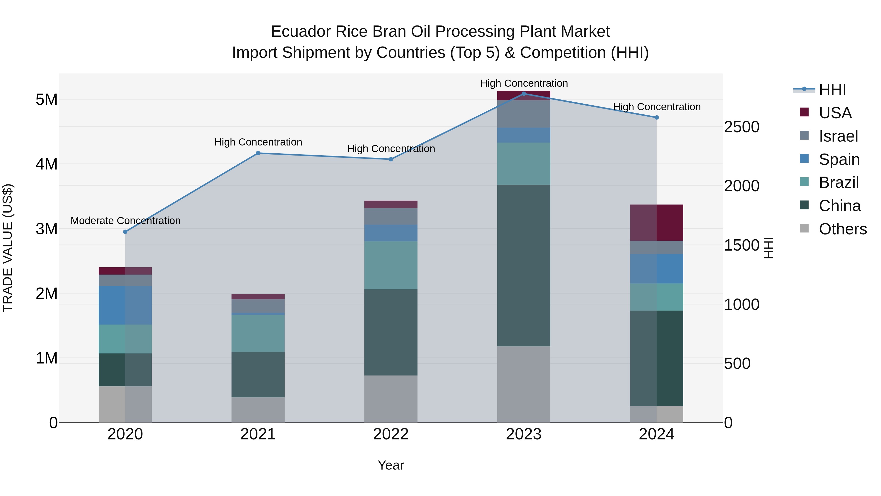 Ecuador Rice Bran Oil Processing Plant Market Top 5 Importing Countries and Market Competition (HHI) Analysis