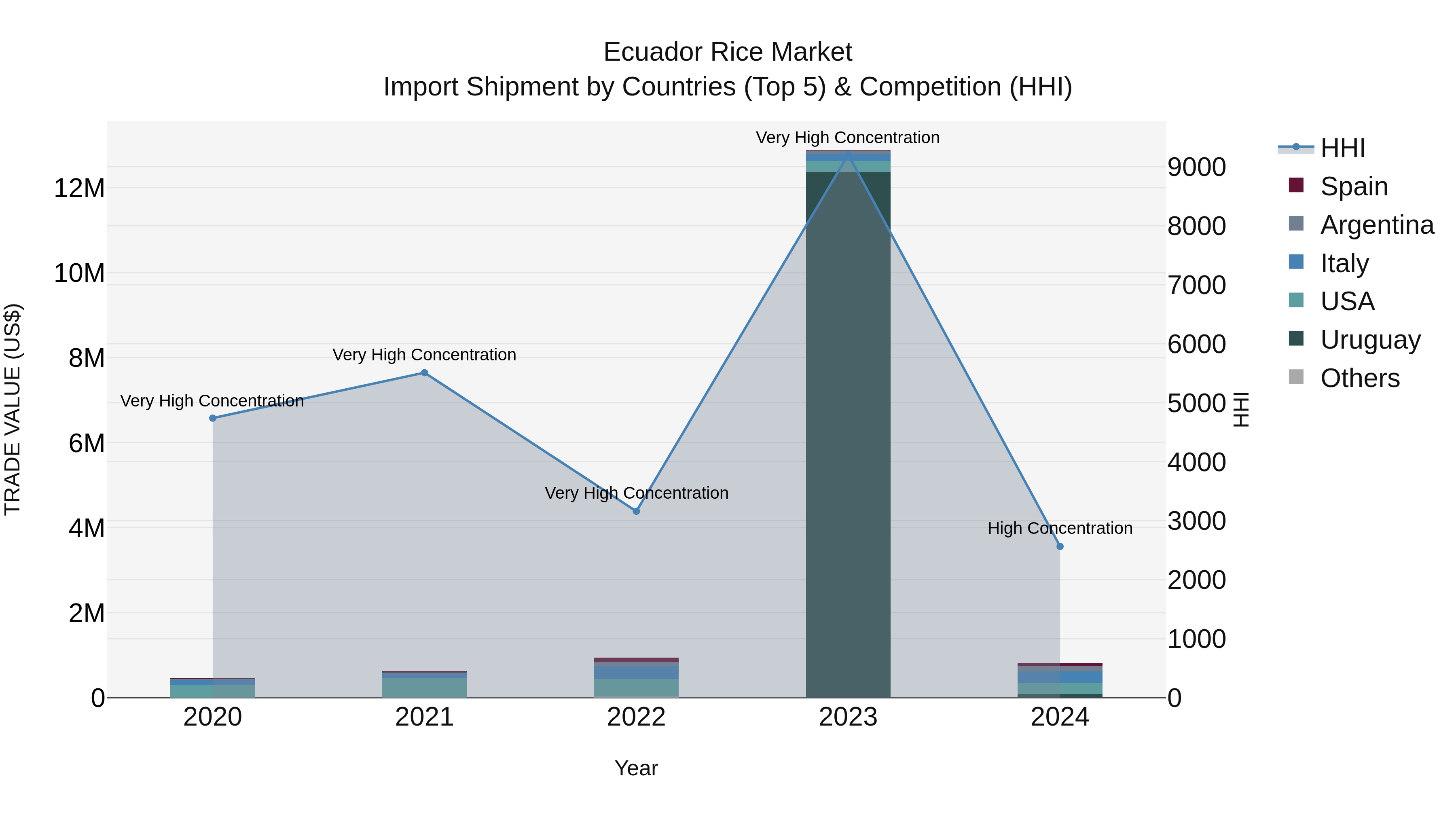Ecuador Rice Market Top 5 Importing Countries and Market Competition (HHI) Analysis