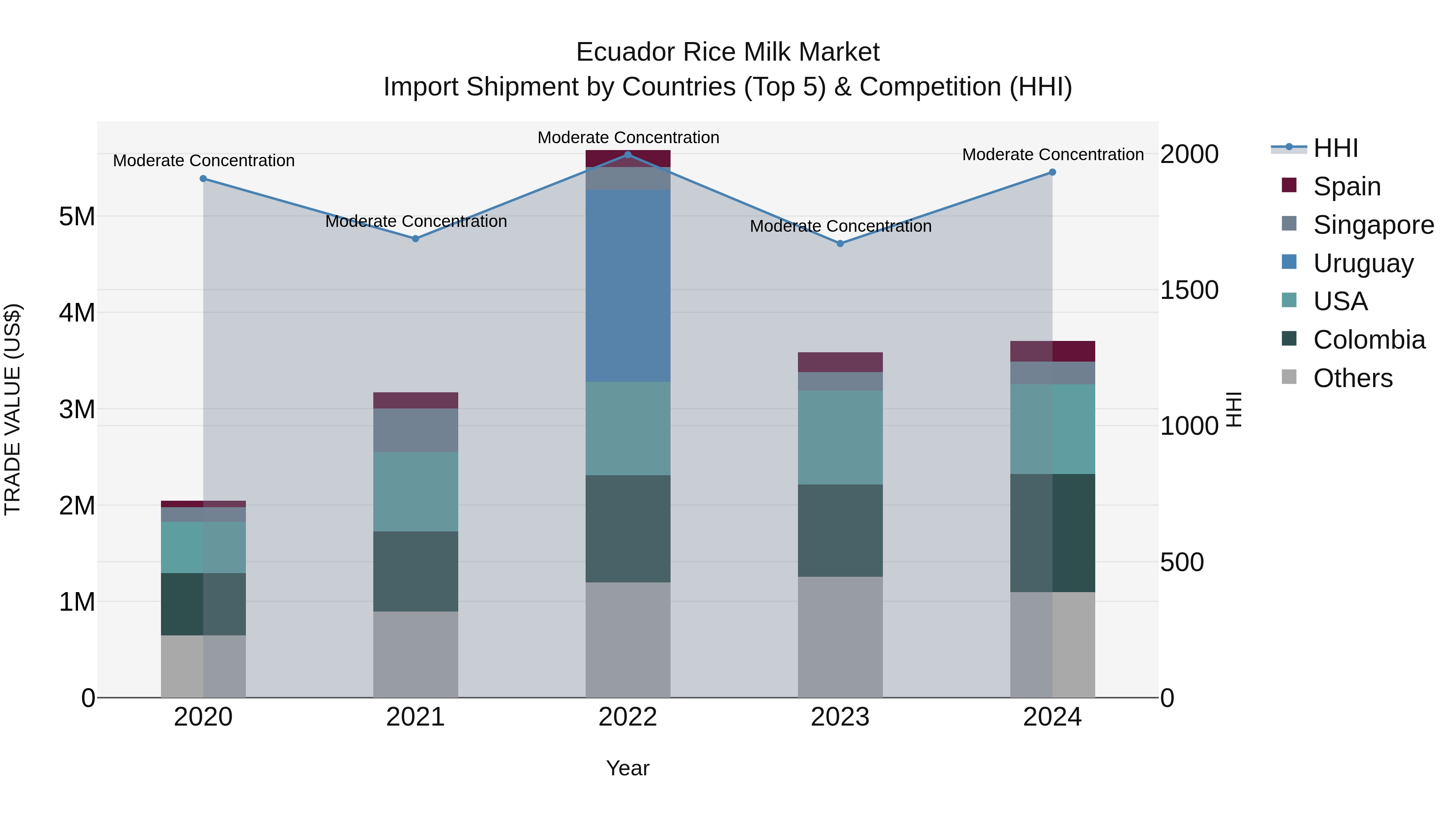 Ecuador Rice Milk Market Top 5 Importing Countries and Market Competition (HHI) Analysis