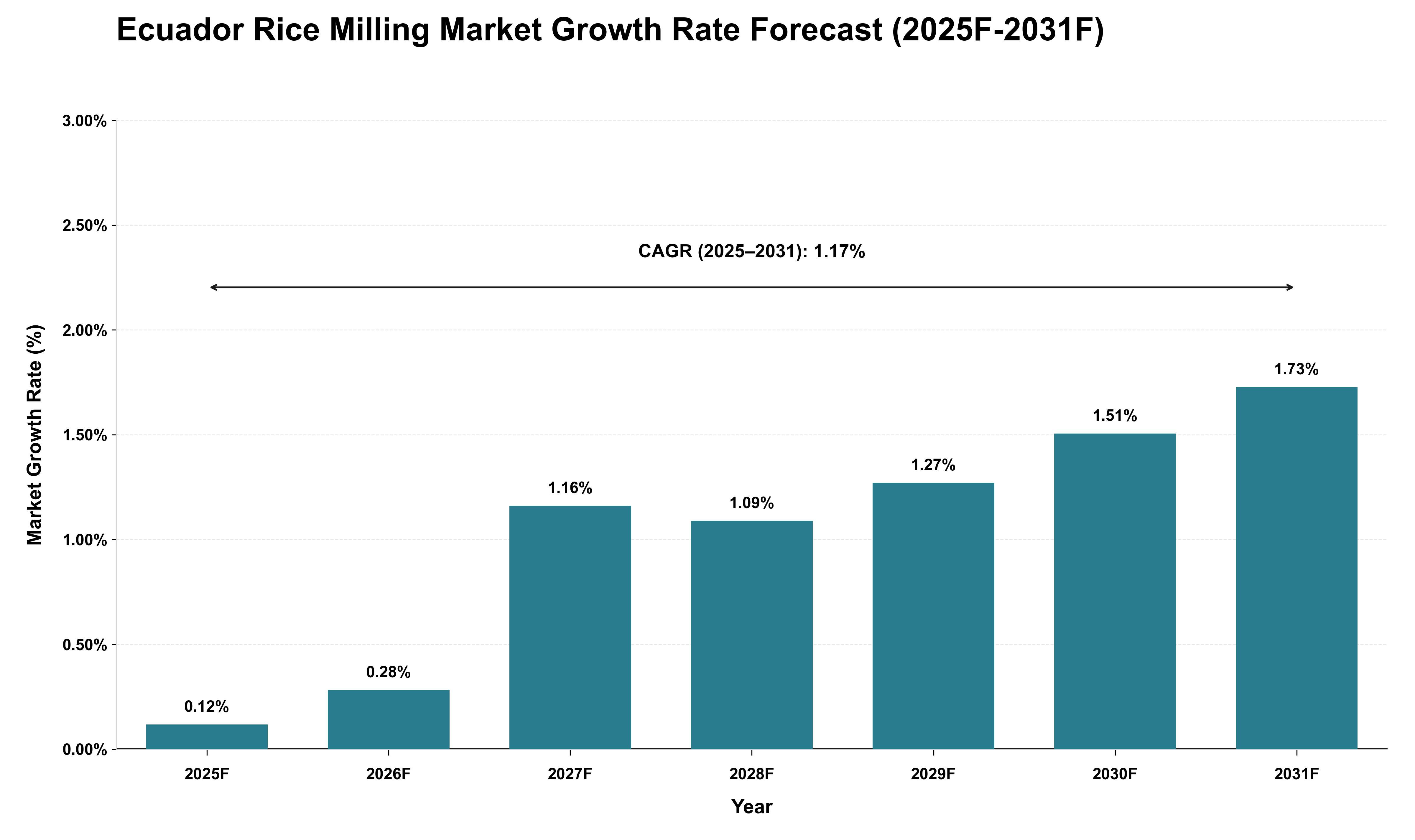 Ecuador Rice Milling Market Growth Rate Analysis (2025 - 2031)