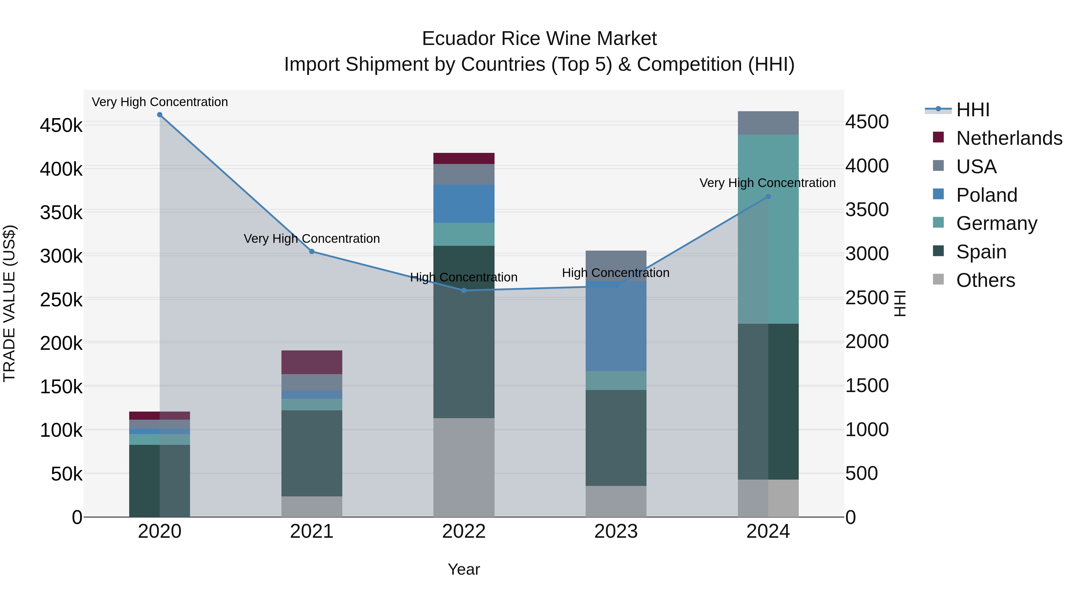 Ecuador Rice Wine Market Top 5 Importing Countries and Market Competition (HHI) Analysis