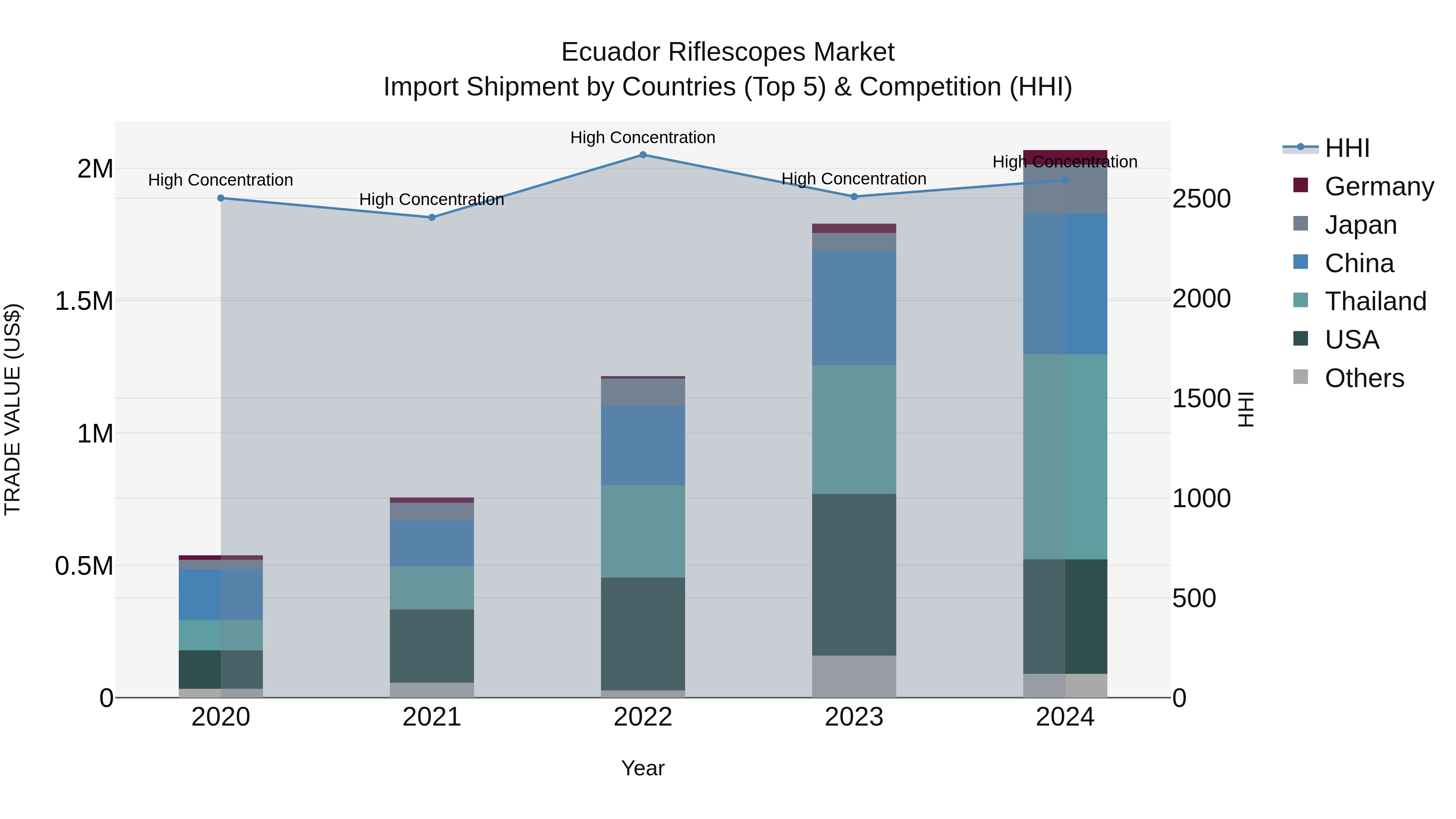 Ecuador Riflescopes Market Top 5 Importing Countries and Market Competition (HHI) Analysis