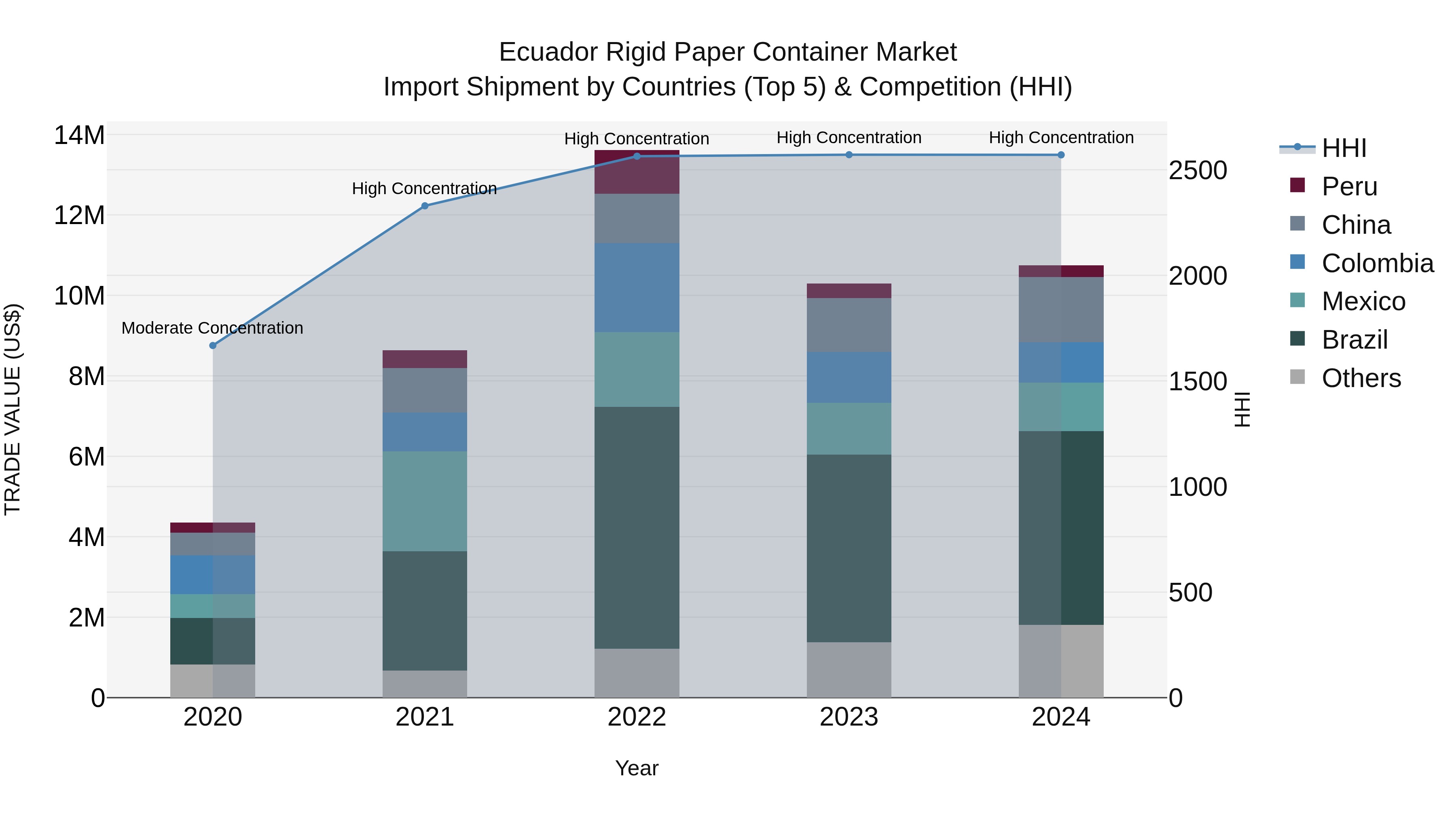 Ecuador Rigid Paper Container Market Top 5 Importing Countries and Market Competition (HHI) Analysis