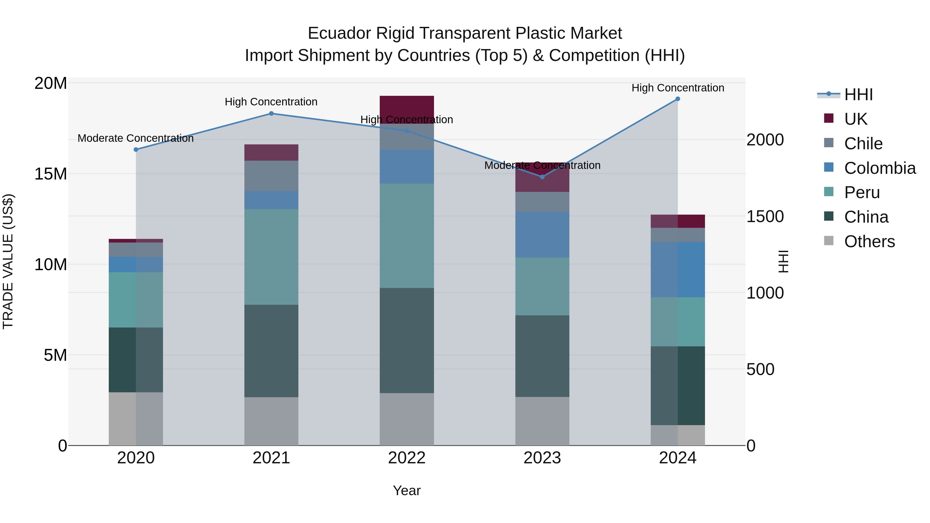Ecuador Rigid Transparent Plastic Market Top 5 Importing Countries and Market Competition (HHI) Analysis