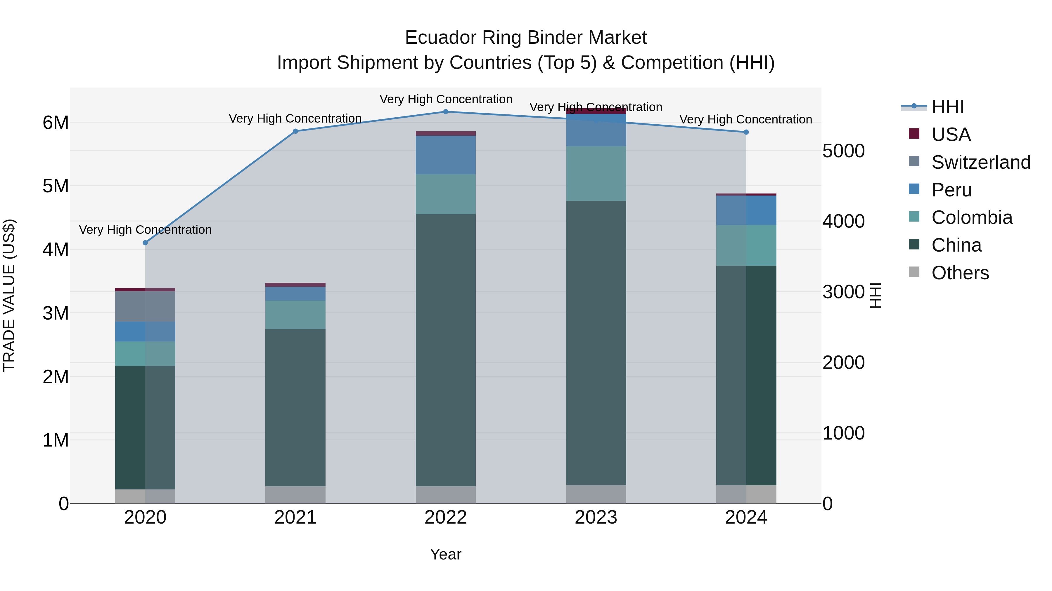 Ecuador Ring Binder Market Top 5 Importing Countries and Market Competition (HHI) Analysis