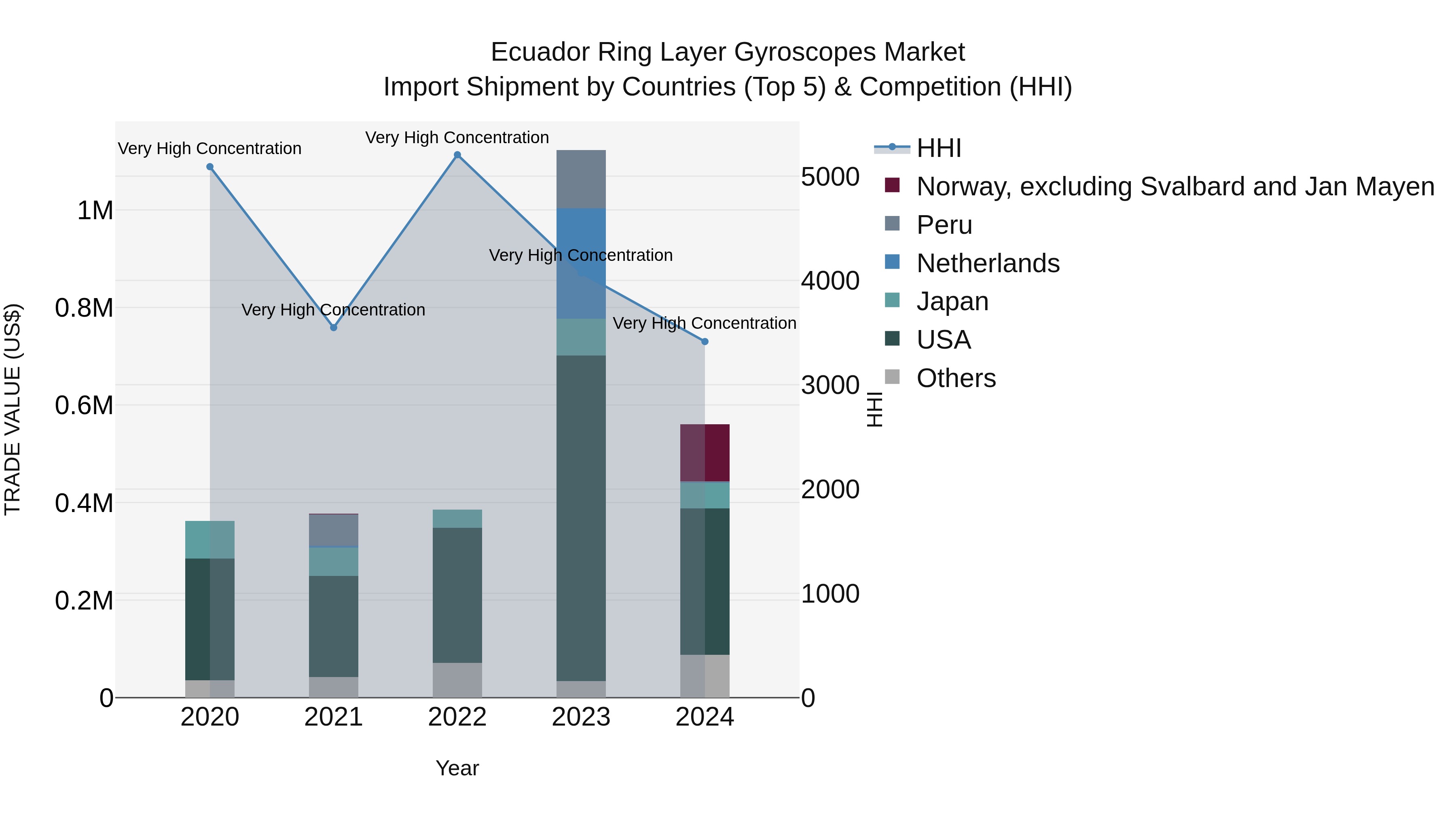 Ecuador Ring Layer Gyroscopes Market Top 5 Importing Countries and Market Competition (HHI) Analysis