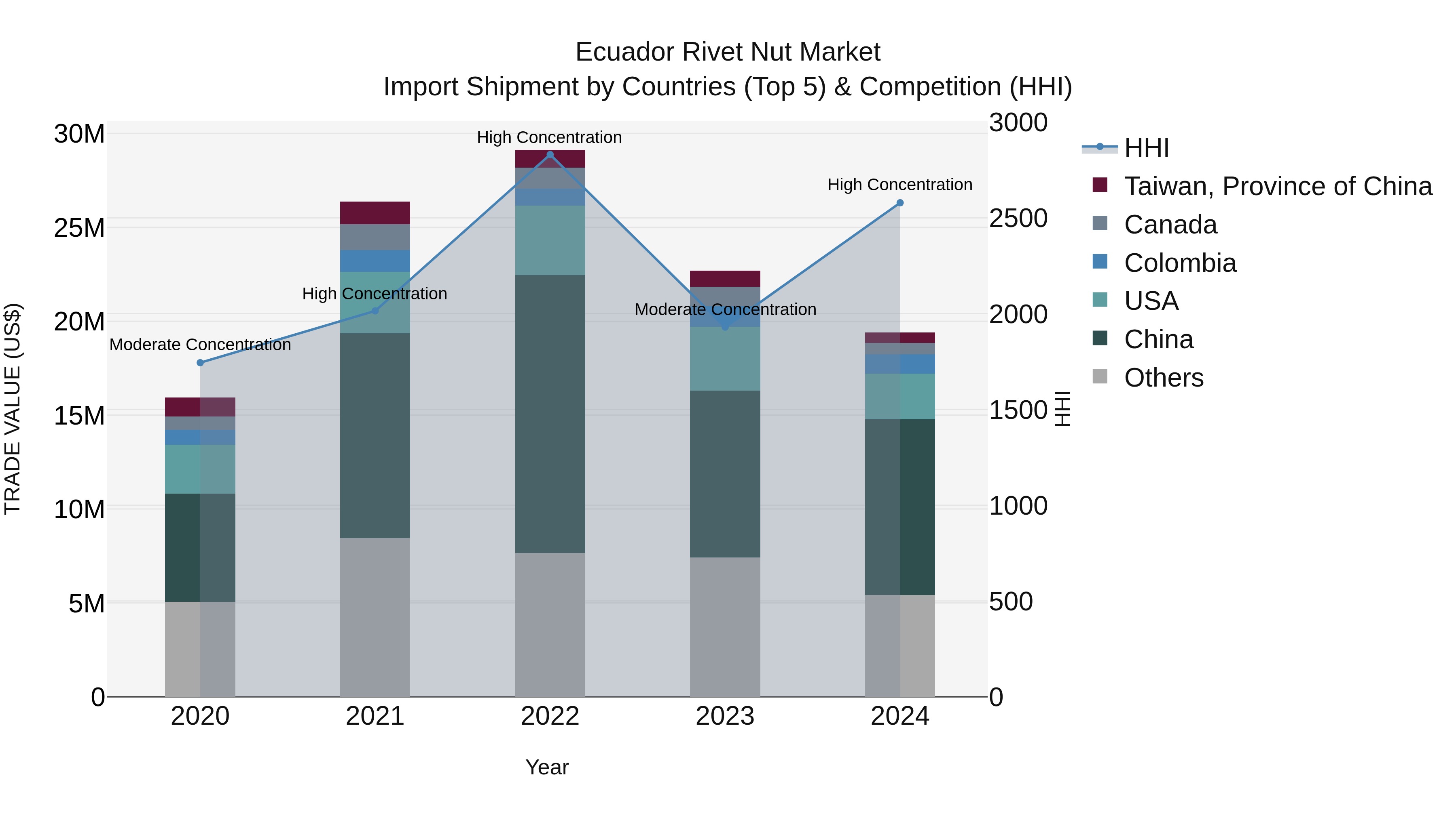 Ecuador Rivet Nut Market Top 5 Importing Countries and Market Competition (HHI) Analysis