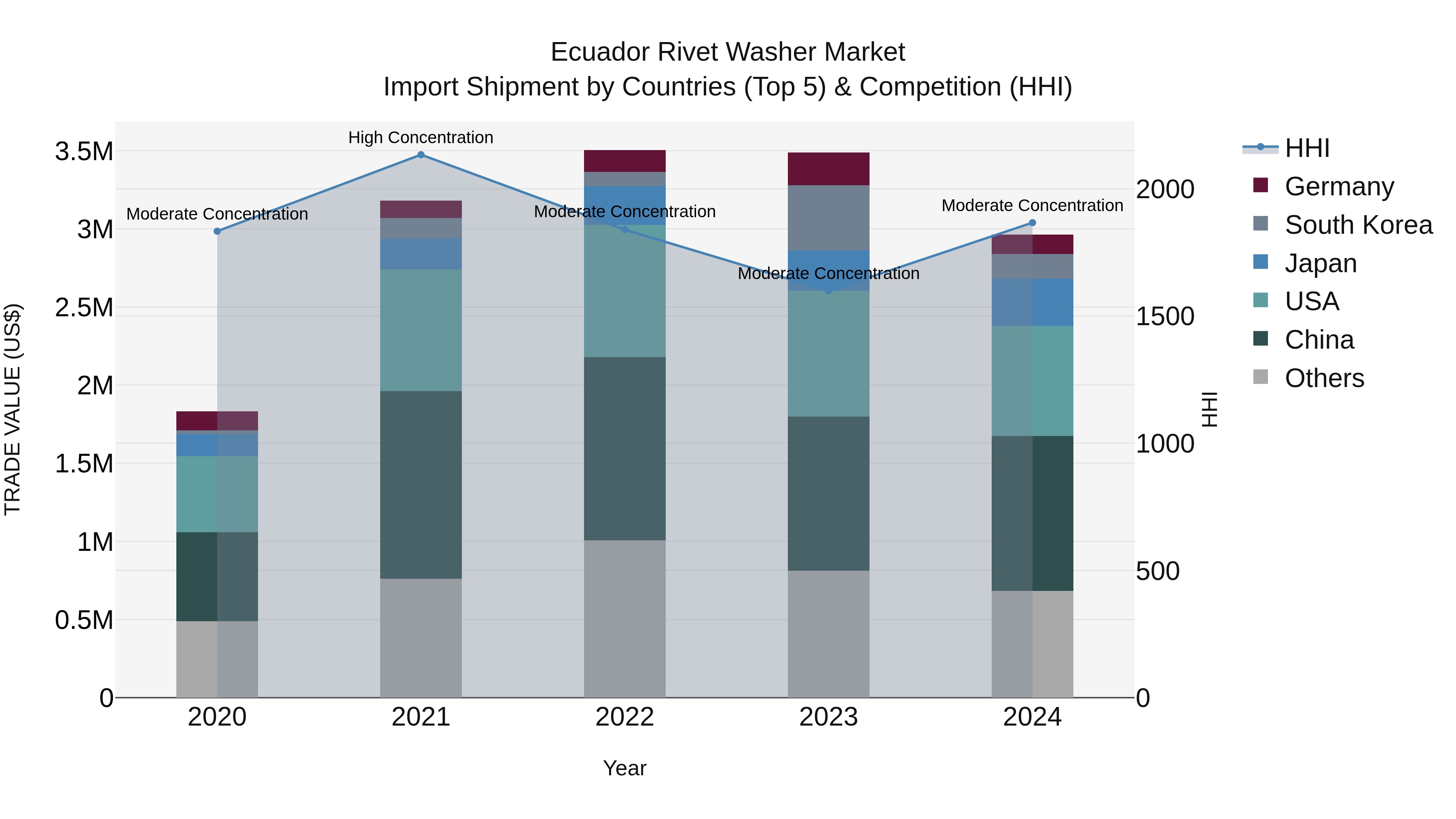 Ecuador Rivet Washer Market Top 5 Importing Countries and Market Competition (HHI) Analysis