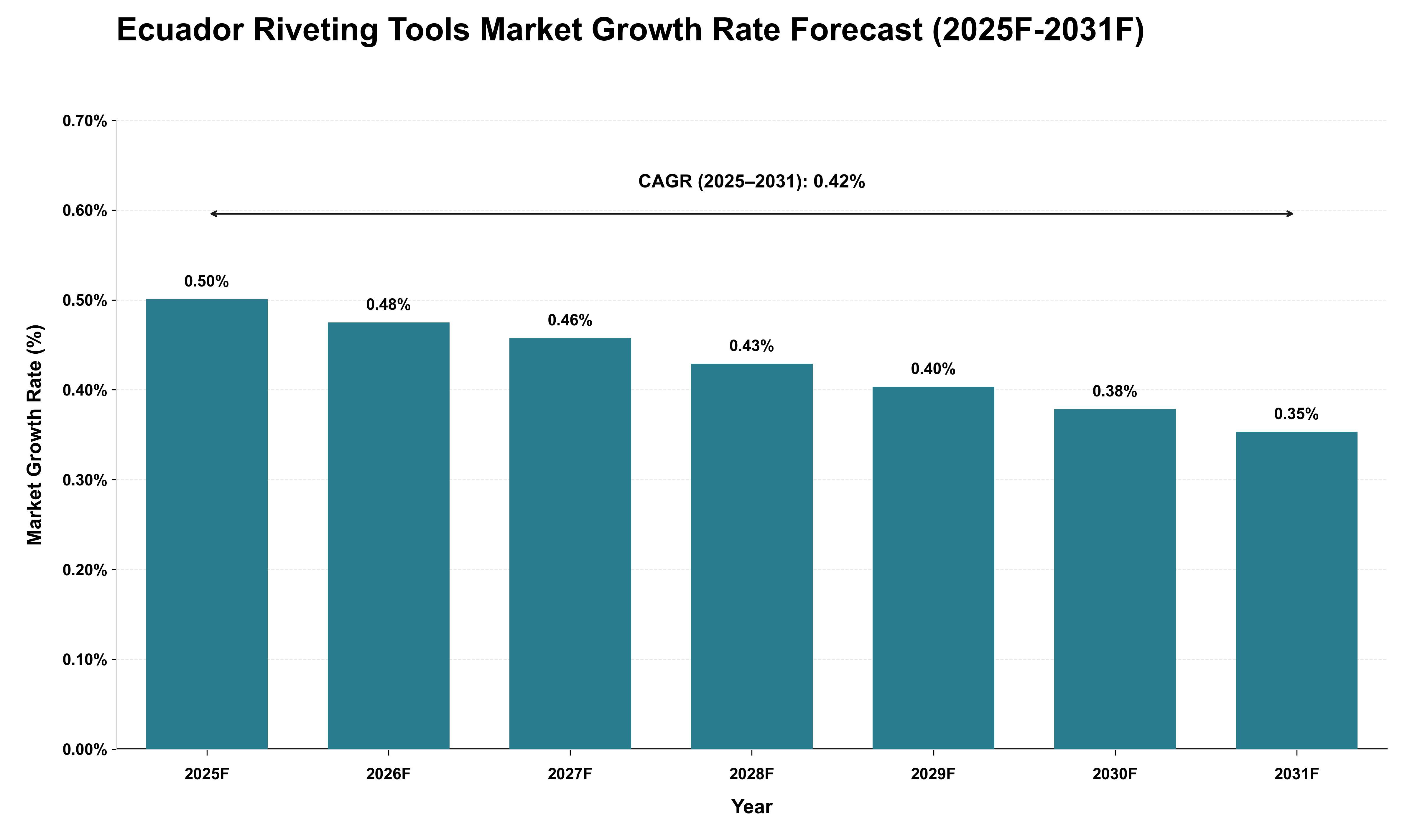 Ecuador Riveting Tools Market Growth Rate Analysis (2025 - 2031)