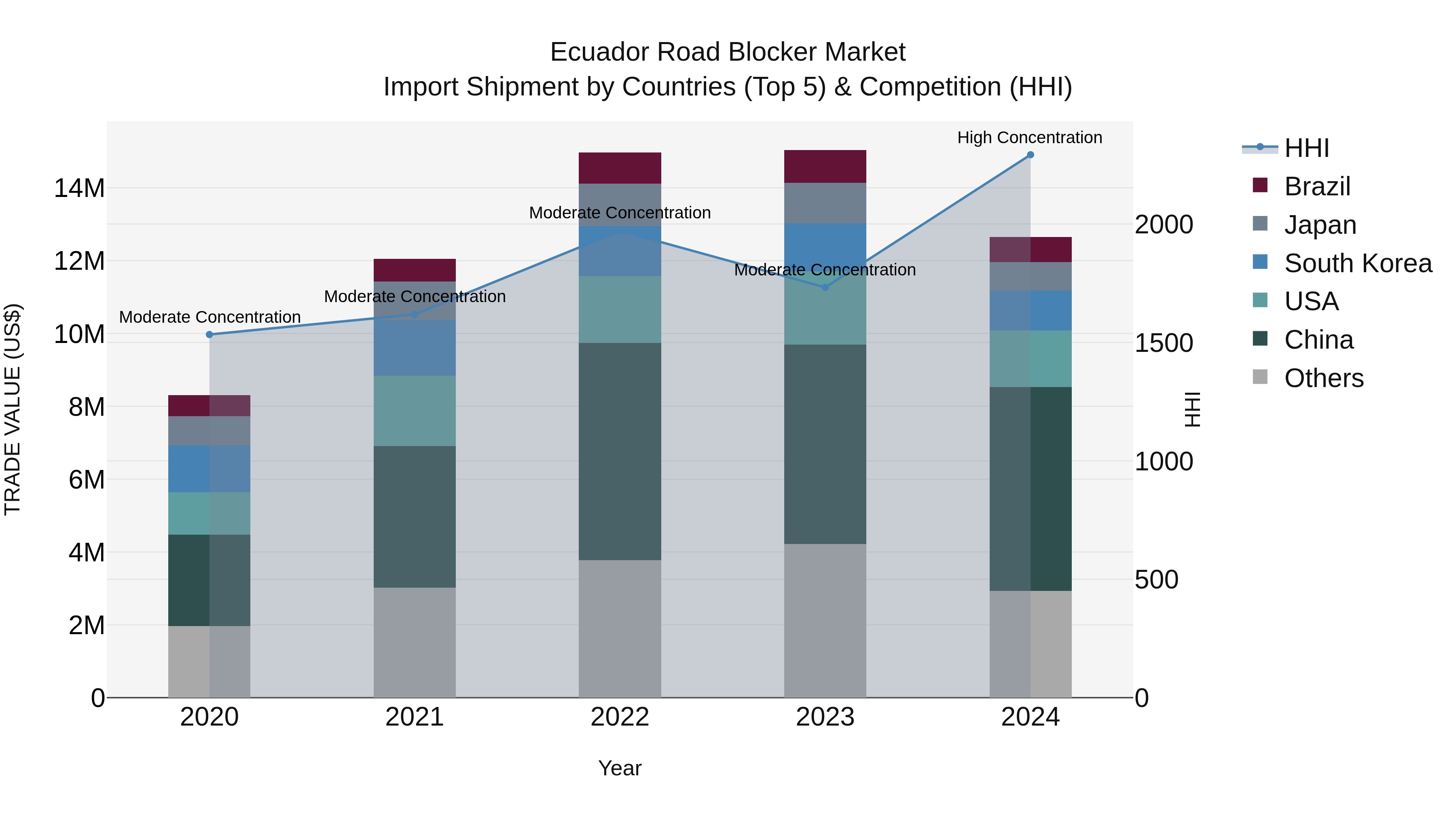 Ecuador Road Blocker Market Top 5 Importing Countries and Market Competition (HHI) Analysis