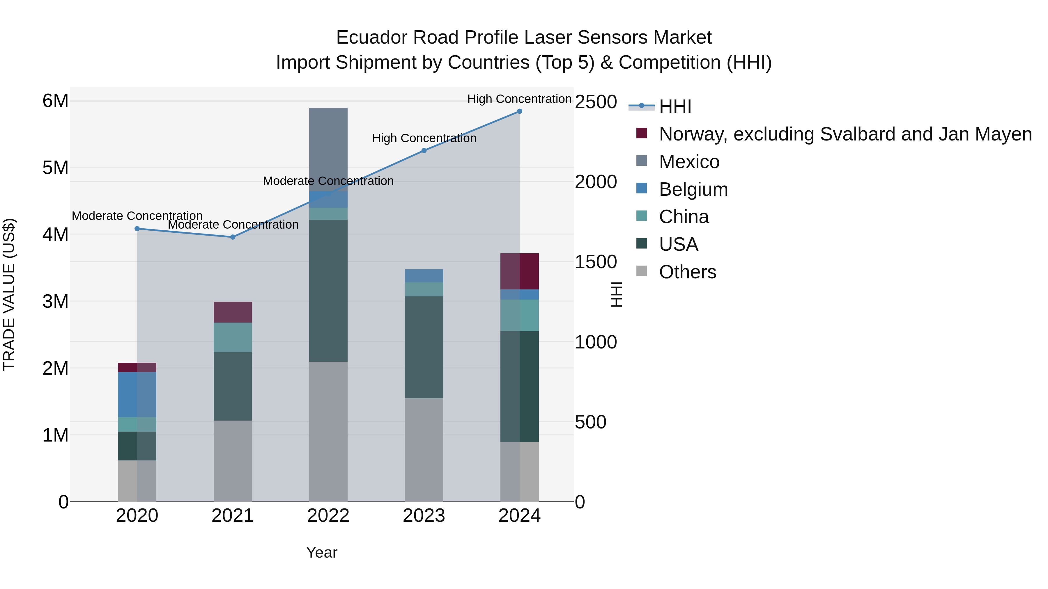 Ecuador Road Profile Laser Sensors Market Top 5 Importing Countries and Market Competition (HHI) Analysis