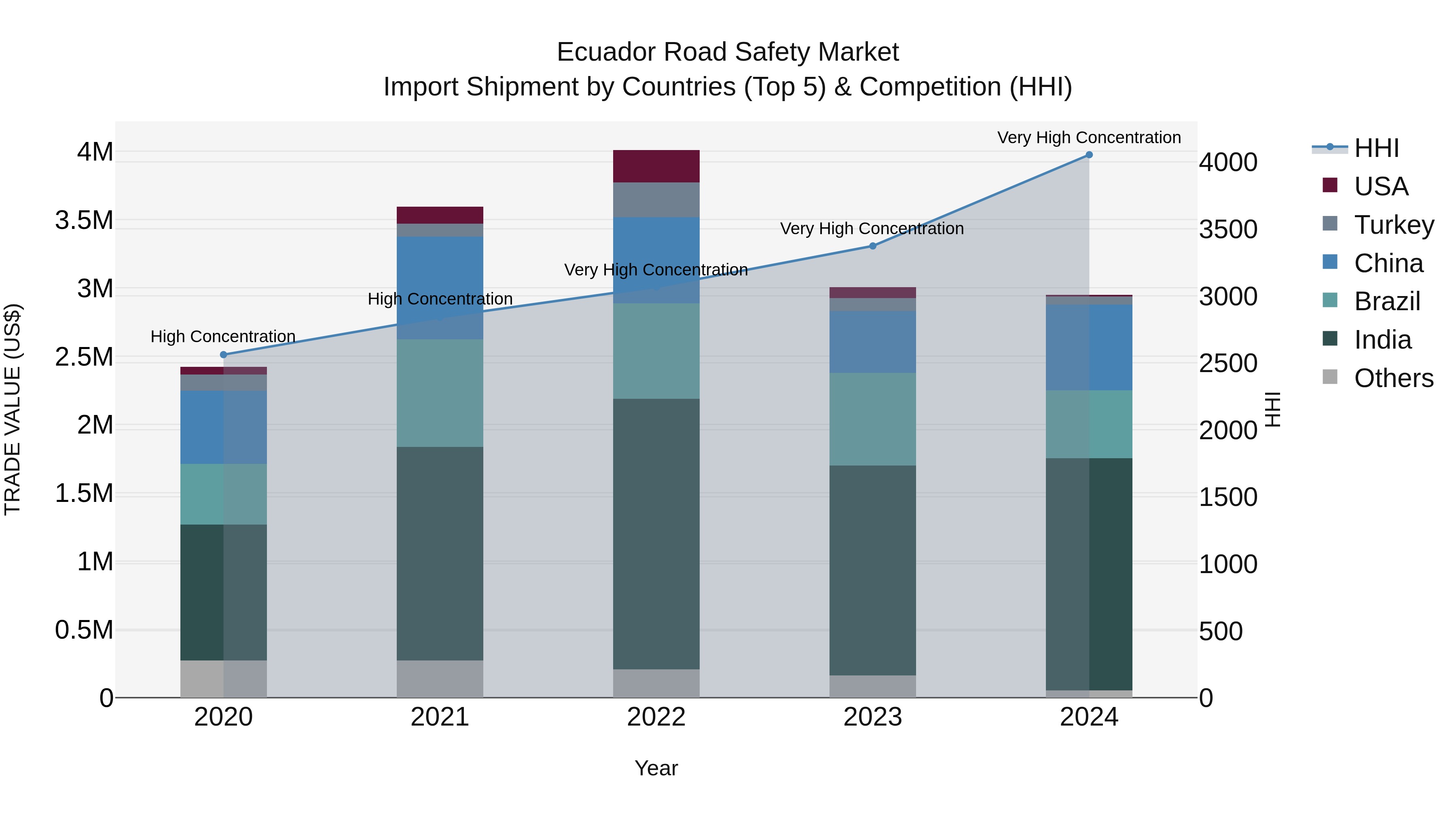 Ecuador Road Safety Market Top 5 Importing Countries and Market Competition (HHI) Analysis