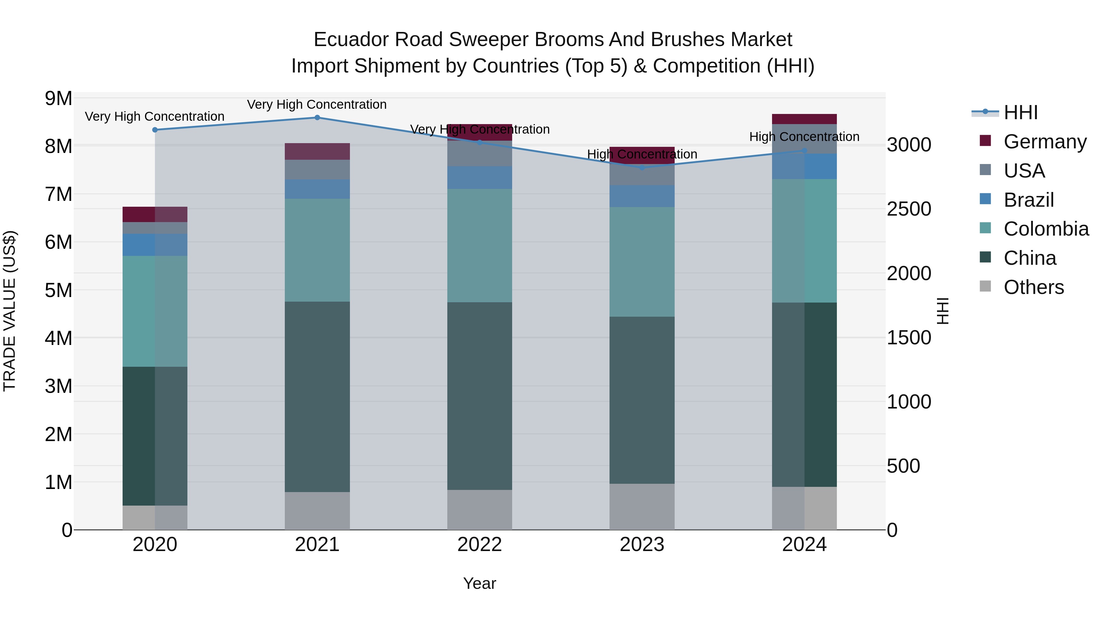 Ecuador Road Sweeper Brooms and Brushes Market Top 5 Importing Countries and Market Competition (HHI) Analysis
