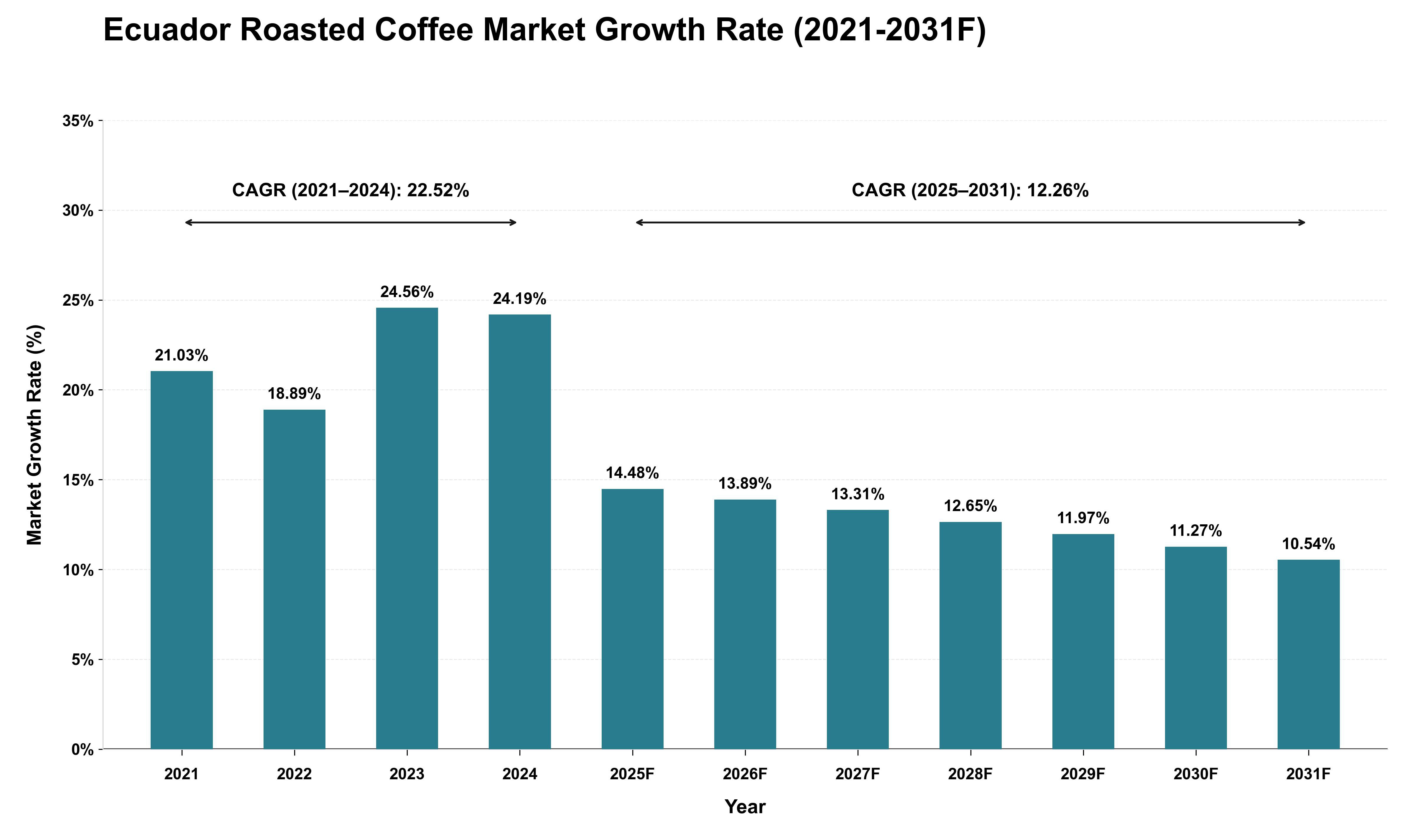 Ecuador Roasted Coffee Market Growth Rate Analysis (2021 - 2031)
