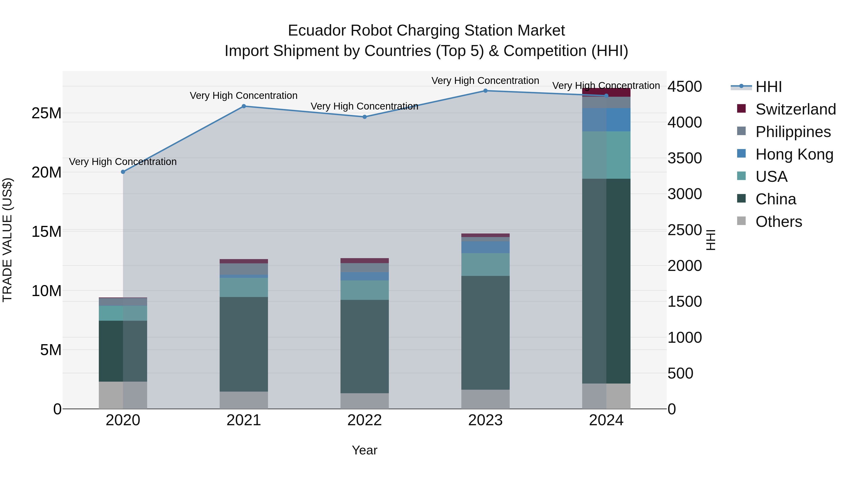 Ecuador Robot Charging Station Market Top 5 Importing Countries and Market Competition (HHI) Analysis