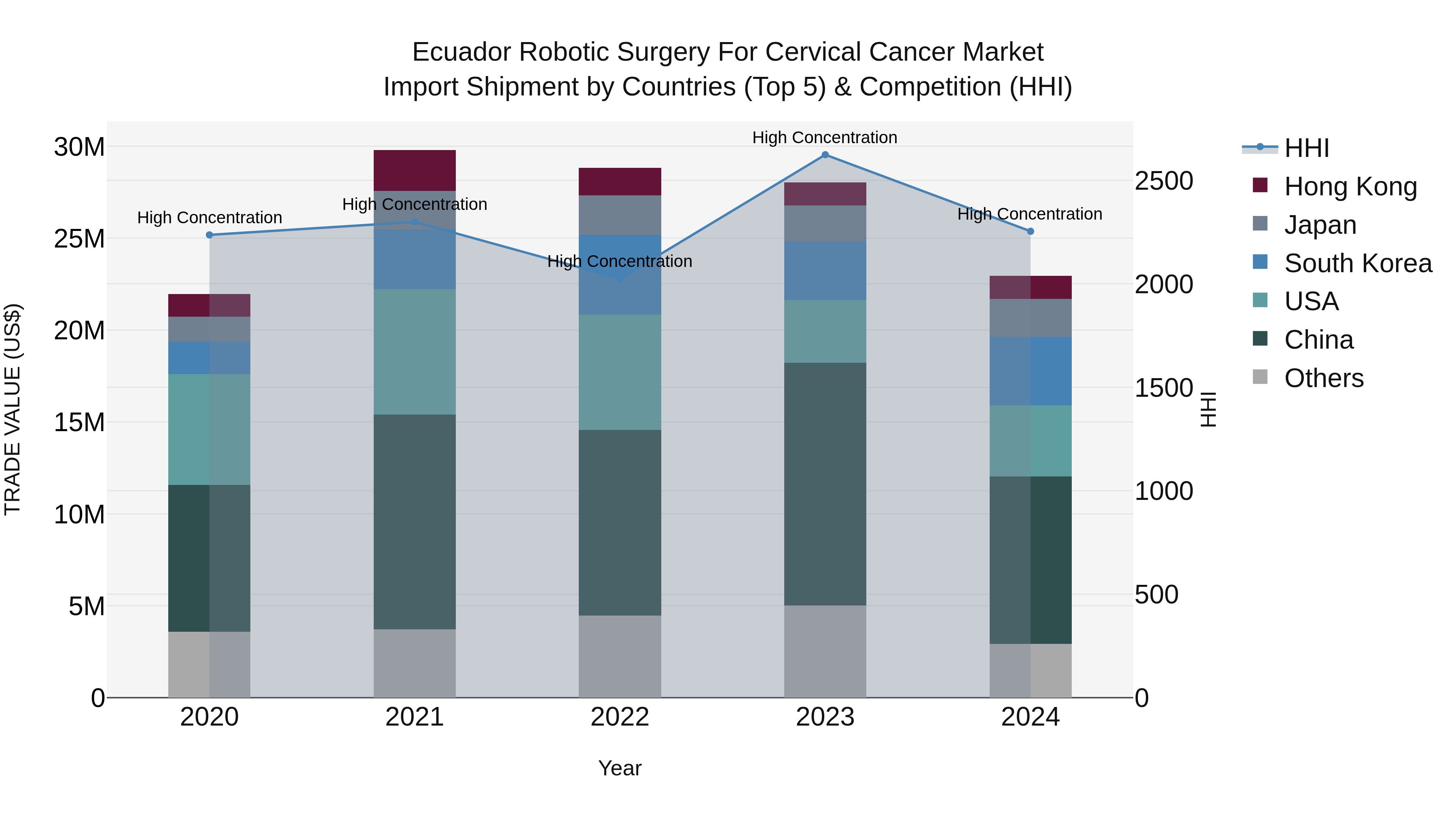 Ecuador Robotic Surgery for Cervical Cancer Market Top 5 Importing Countries and Market Competition (HHI) Analysis