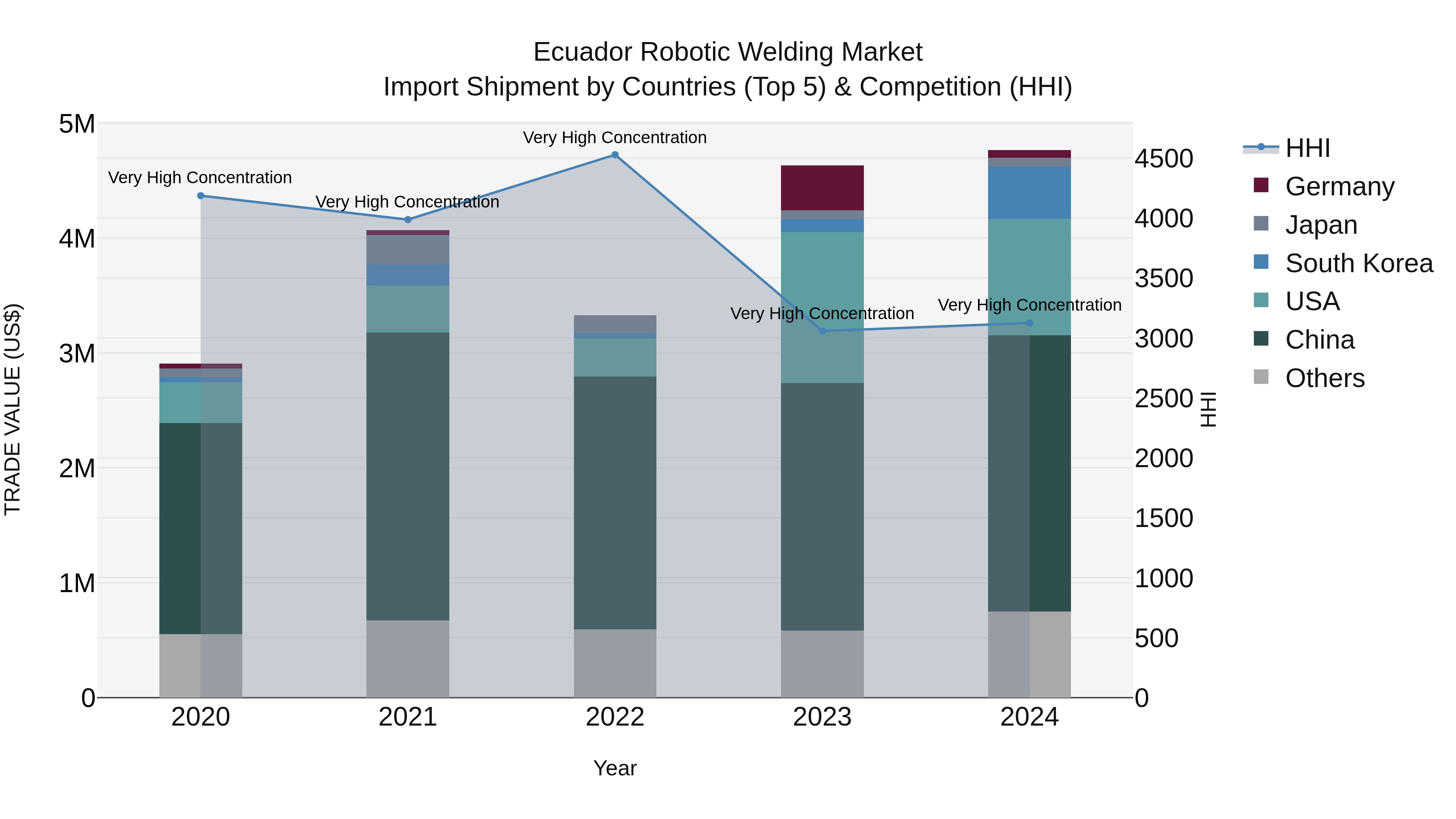 Ecuador Robotic Welding Market Top 5 Importing Countries and Market Competition (HHI) Analysis