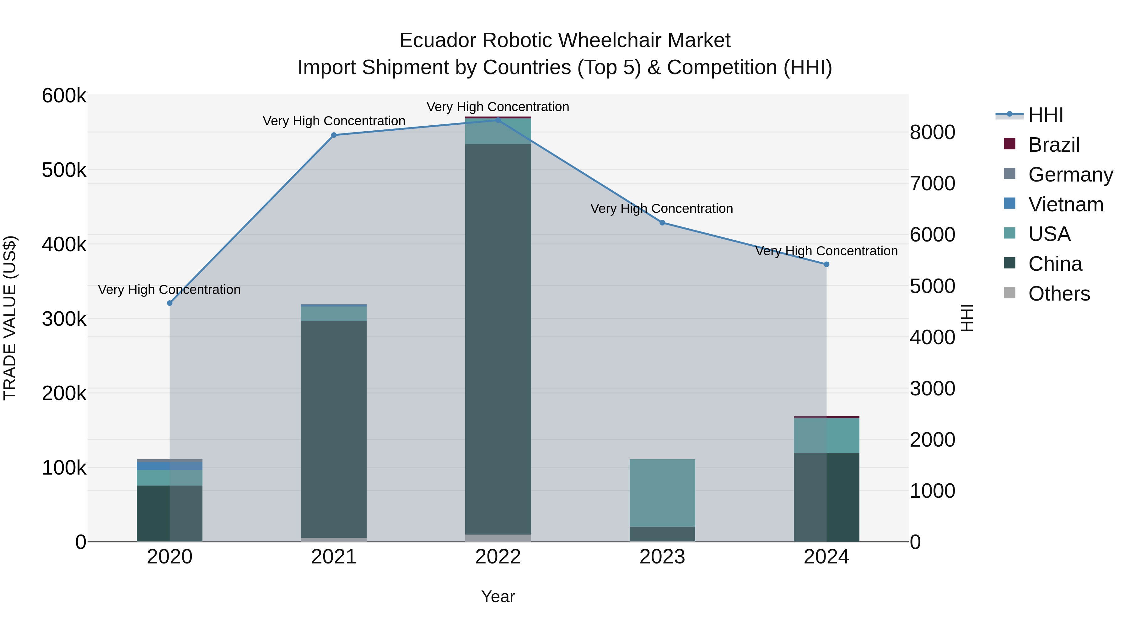 Ecuador Robotic Wheelchair Market Top 5 Importing Countries and Market Competition (HHI) Analysis