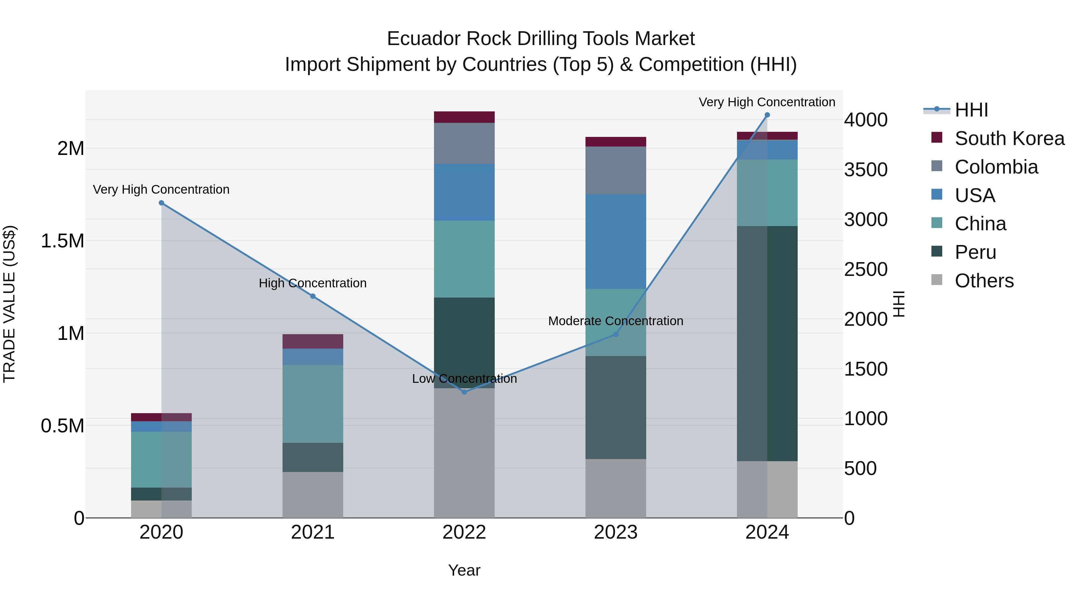 Ecuador Rock Drilling Tools Market Top 5 Importing Countries and Market Competition (HHI) Analysis