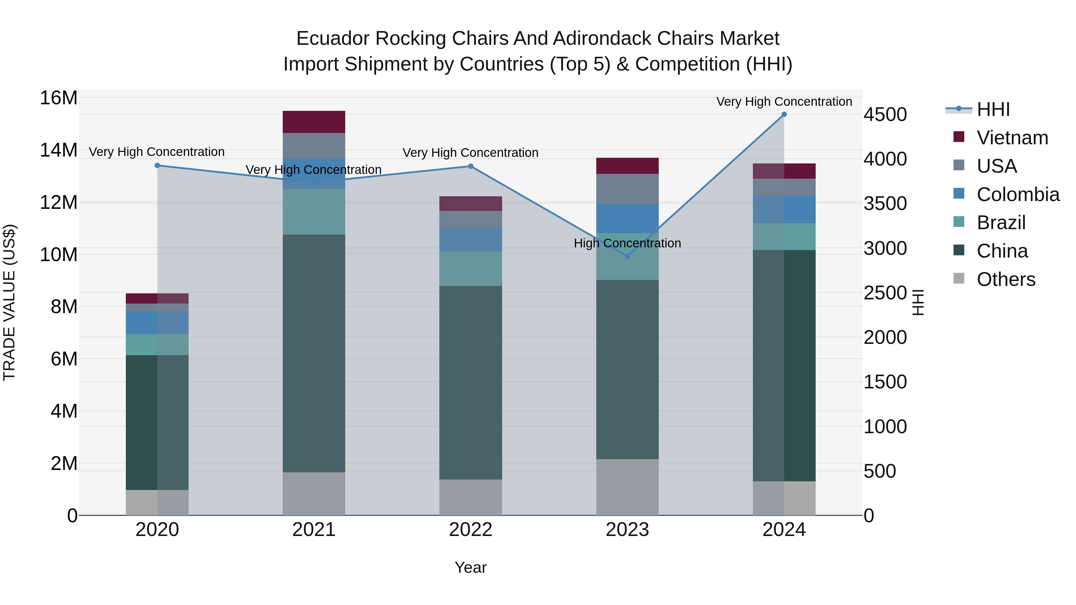 Ecuador Rocking Chairs and Adirondack Chairs Market Top 5 Importing Countries and Market Competition (HHI) Analysis