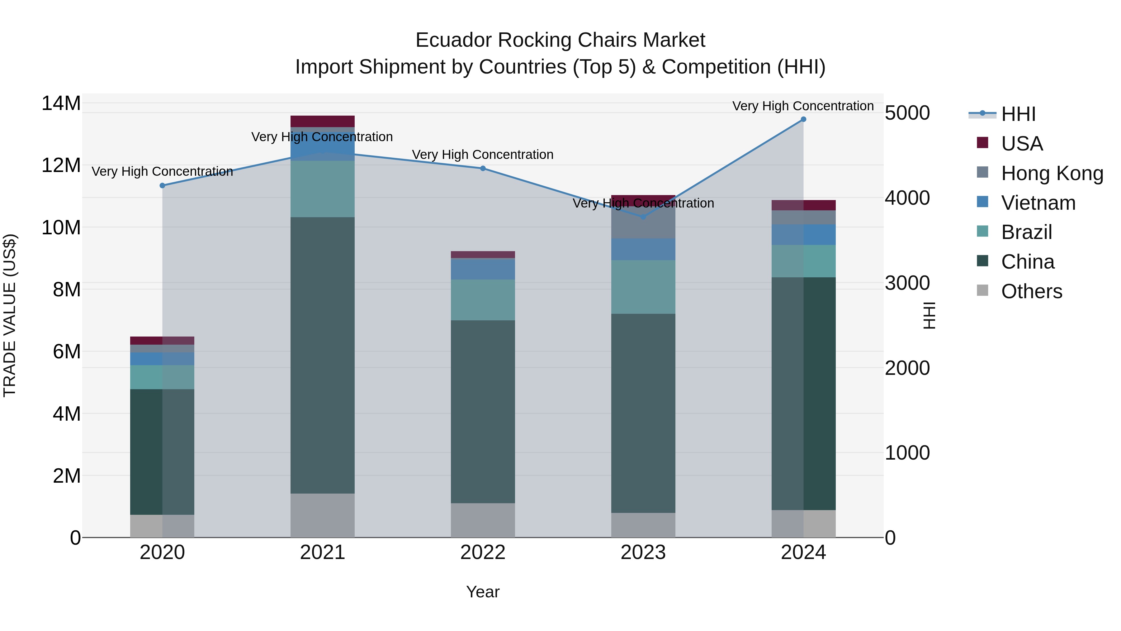 Ecuador Rocking Chairs Market Top 5 Importing Countries and Market Competition (HHI) Analysis
