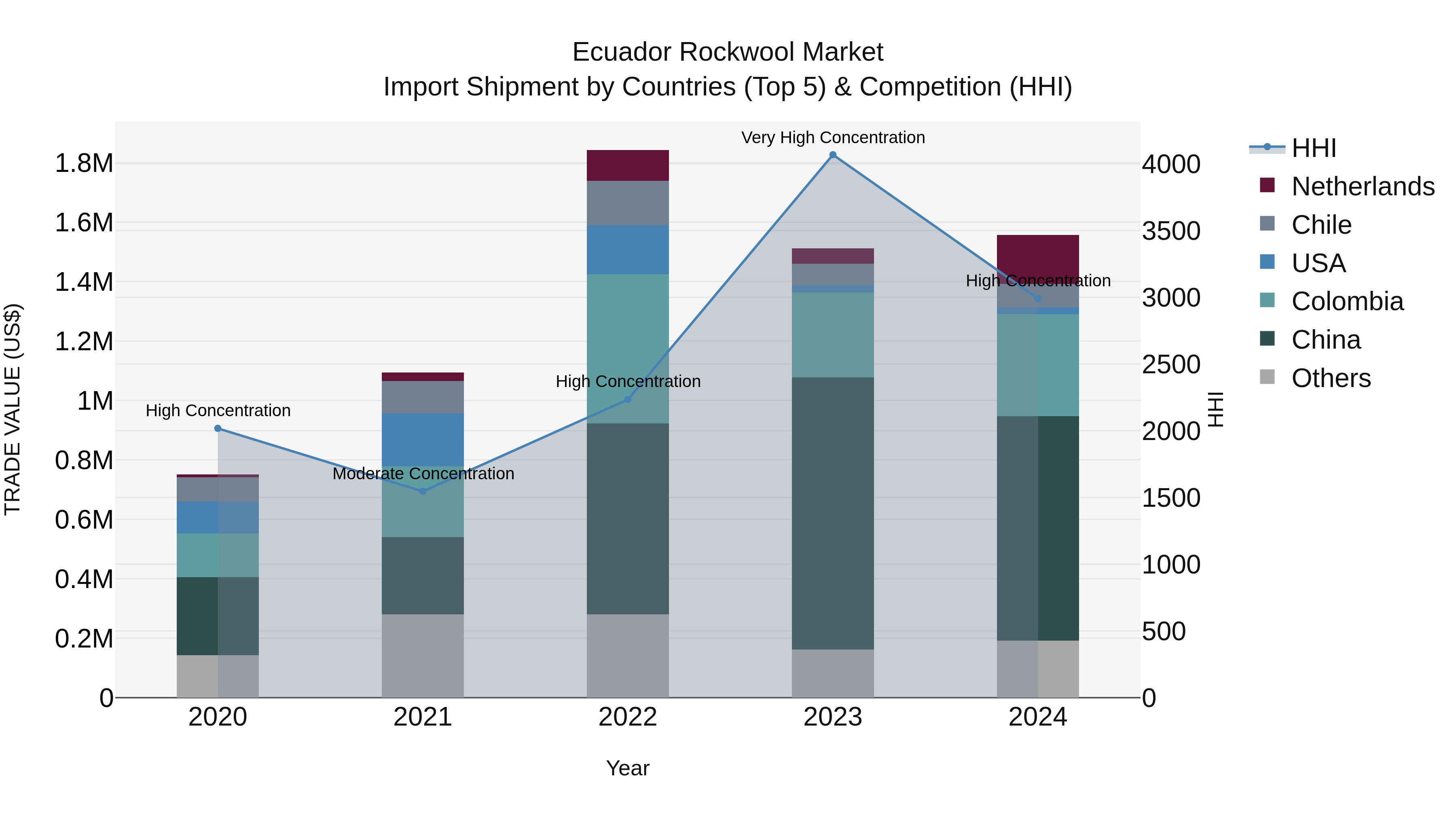Ecuador Rockwool Market Top 5 Importing Countries and Market Competition (HHI) Analysis
