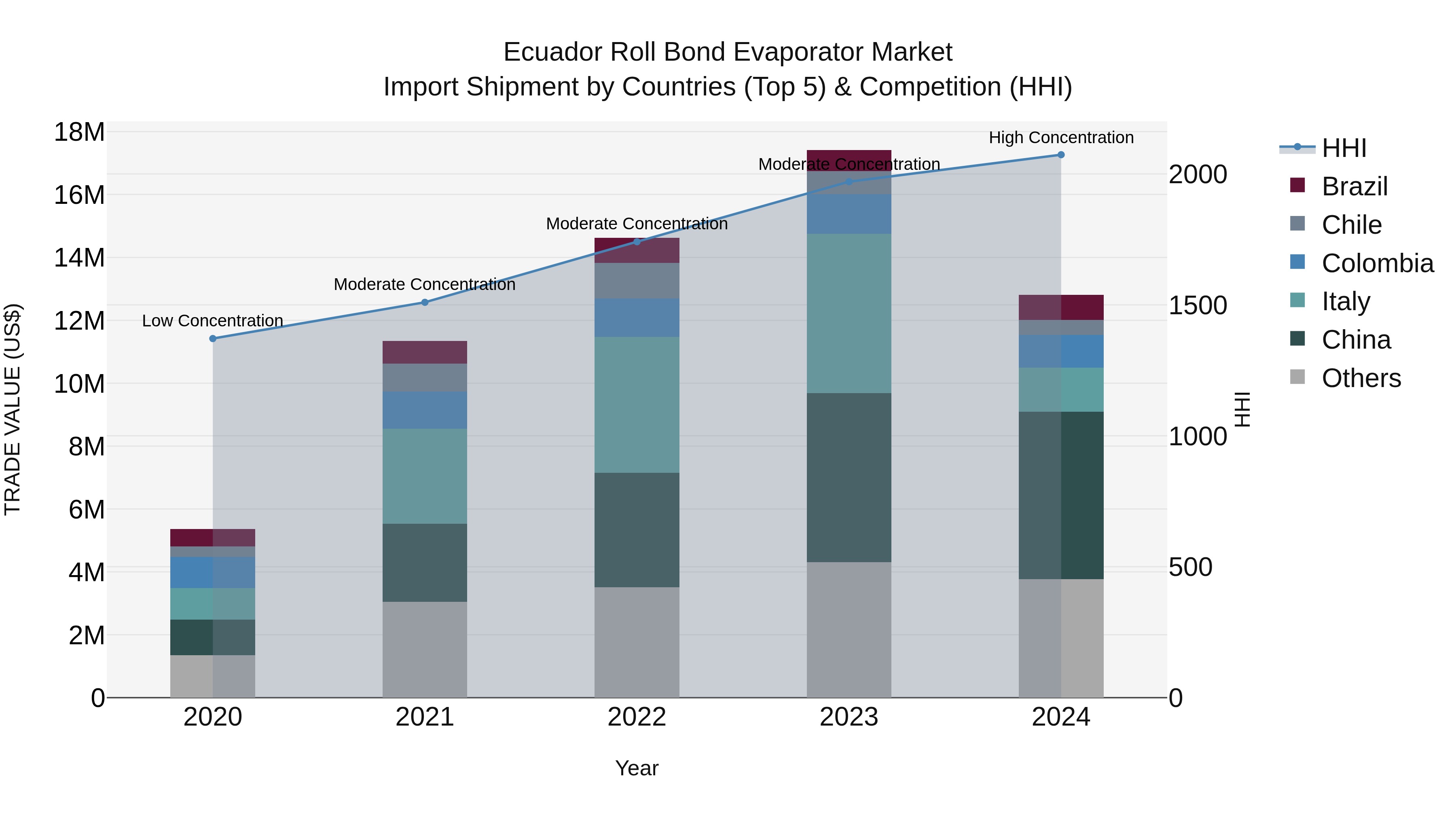 Ecuador Roll Bond Evaporator Market Top 5 Importing Countries and Market Competition (HHI) Analysis