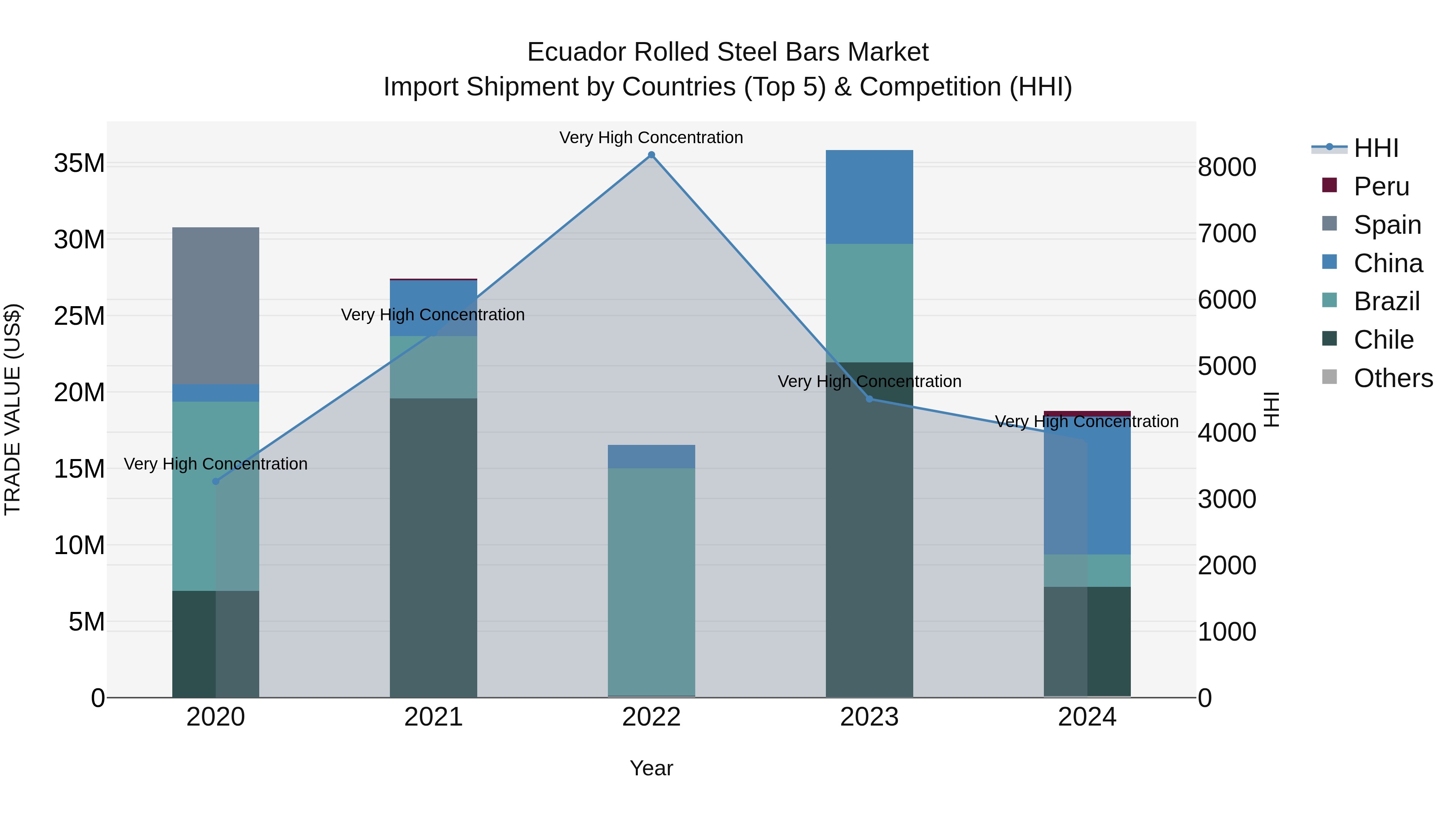 Ecuador Rolled Steel Bars Market Top 5 Importing Countries and Market Competition (HHI) Analysis