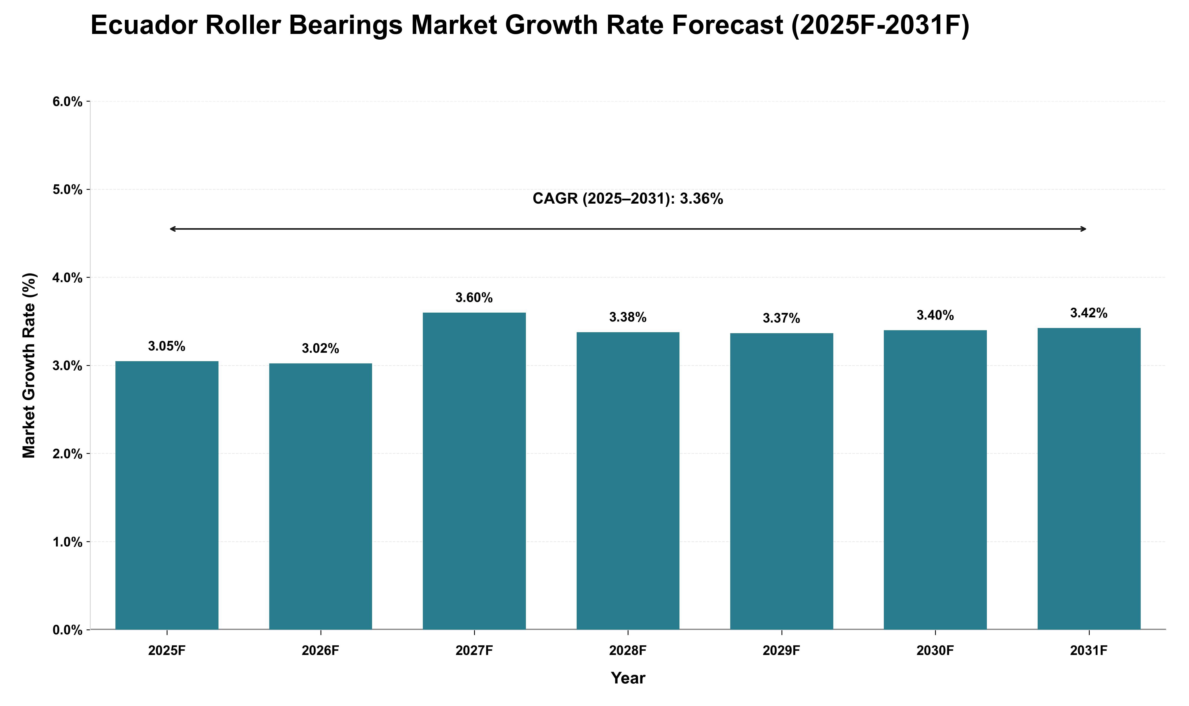 Ecuador Roller Bearings Market Growth Rate Analysis (2025 - 2031)