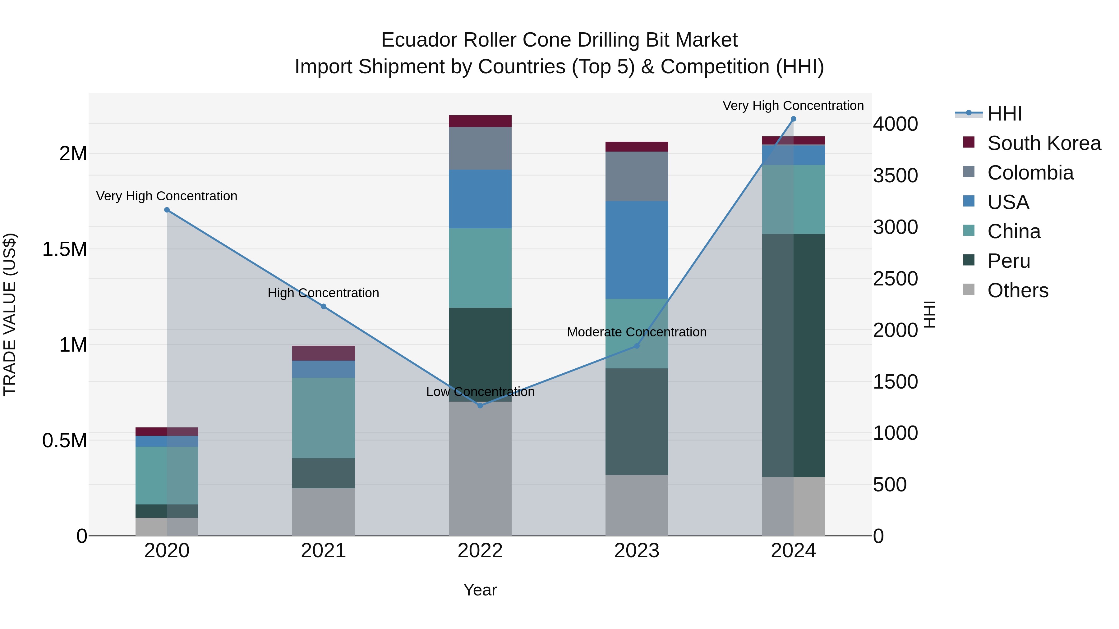 Ecuador Roller Cone Drilling Bit Market Top 5 Importing Countries and Market Competition (HHI) Analysis