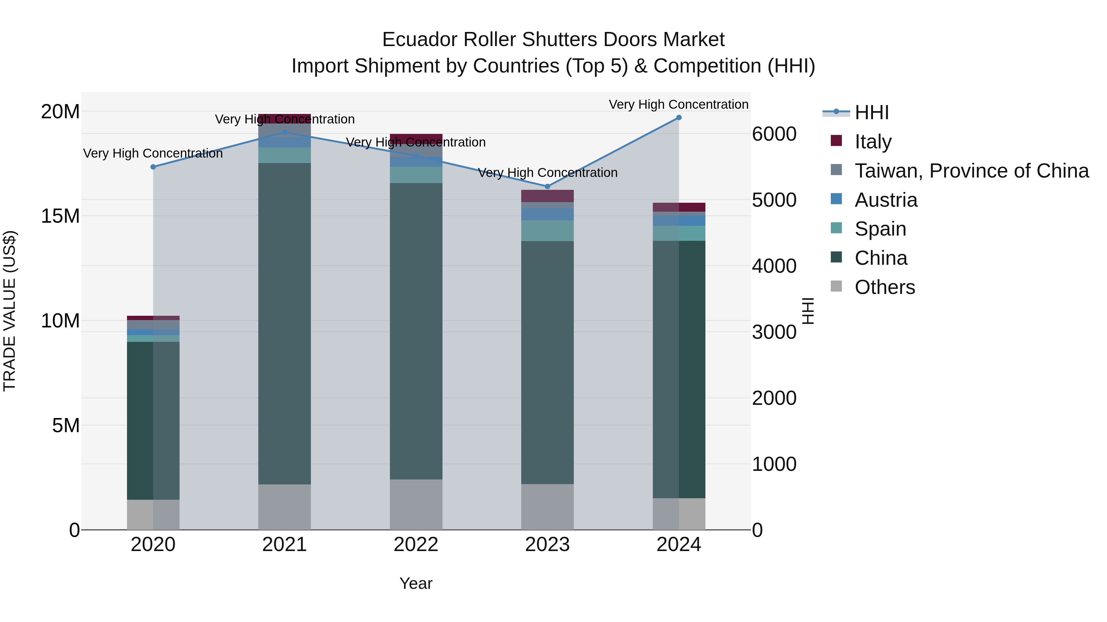 Ecuador Roller Shutters Doors Market Top 5 Importing Countries and Market Competition (HHI) Analysis