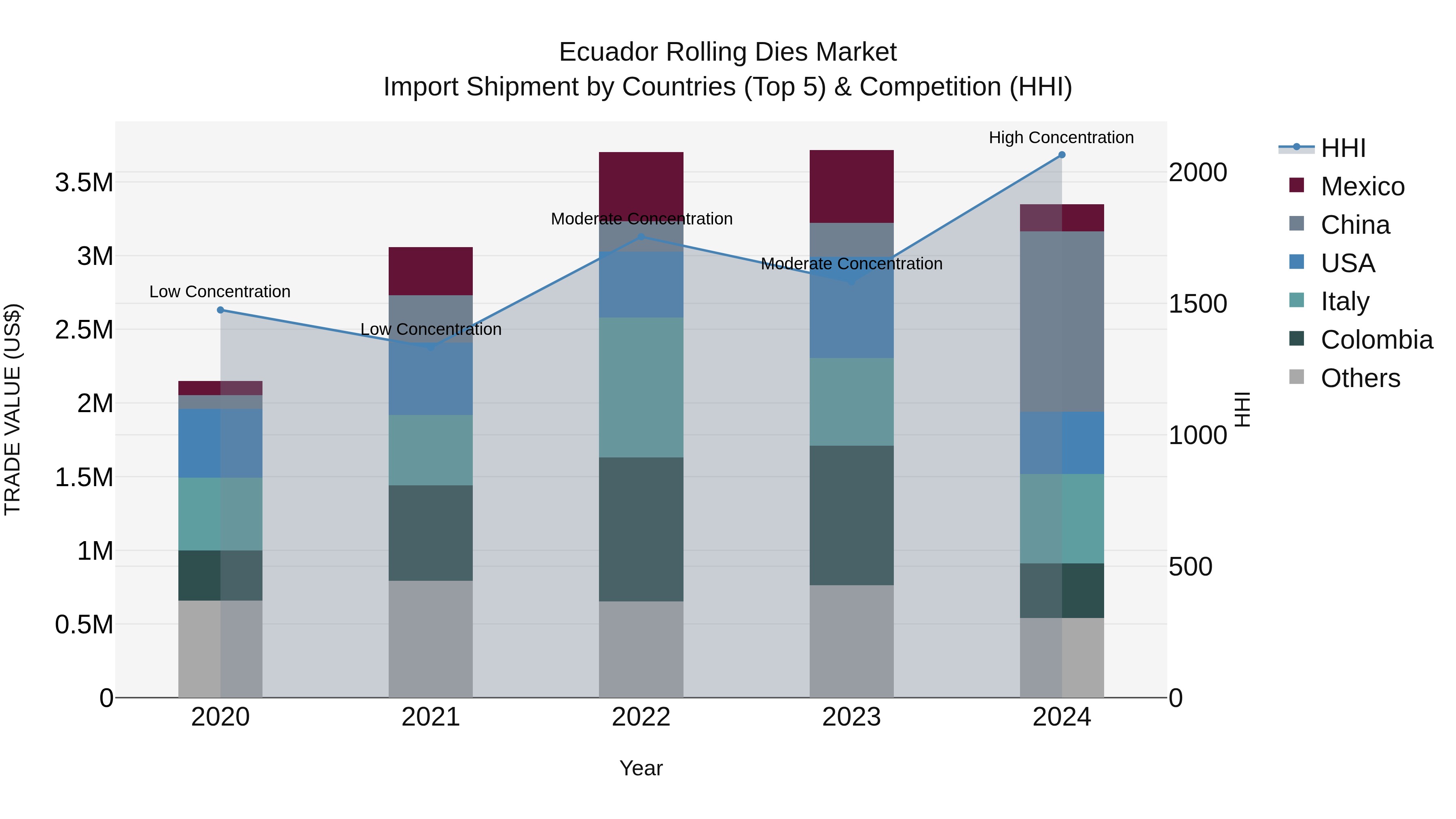 Ecuador Rolling Dies Market Top 5 Importing Countries and Market Competition (HHI) Analysis