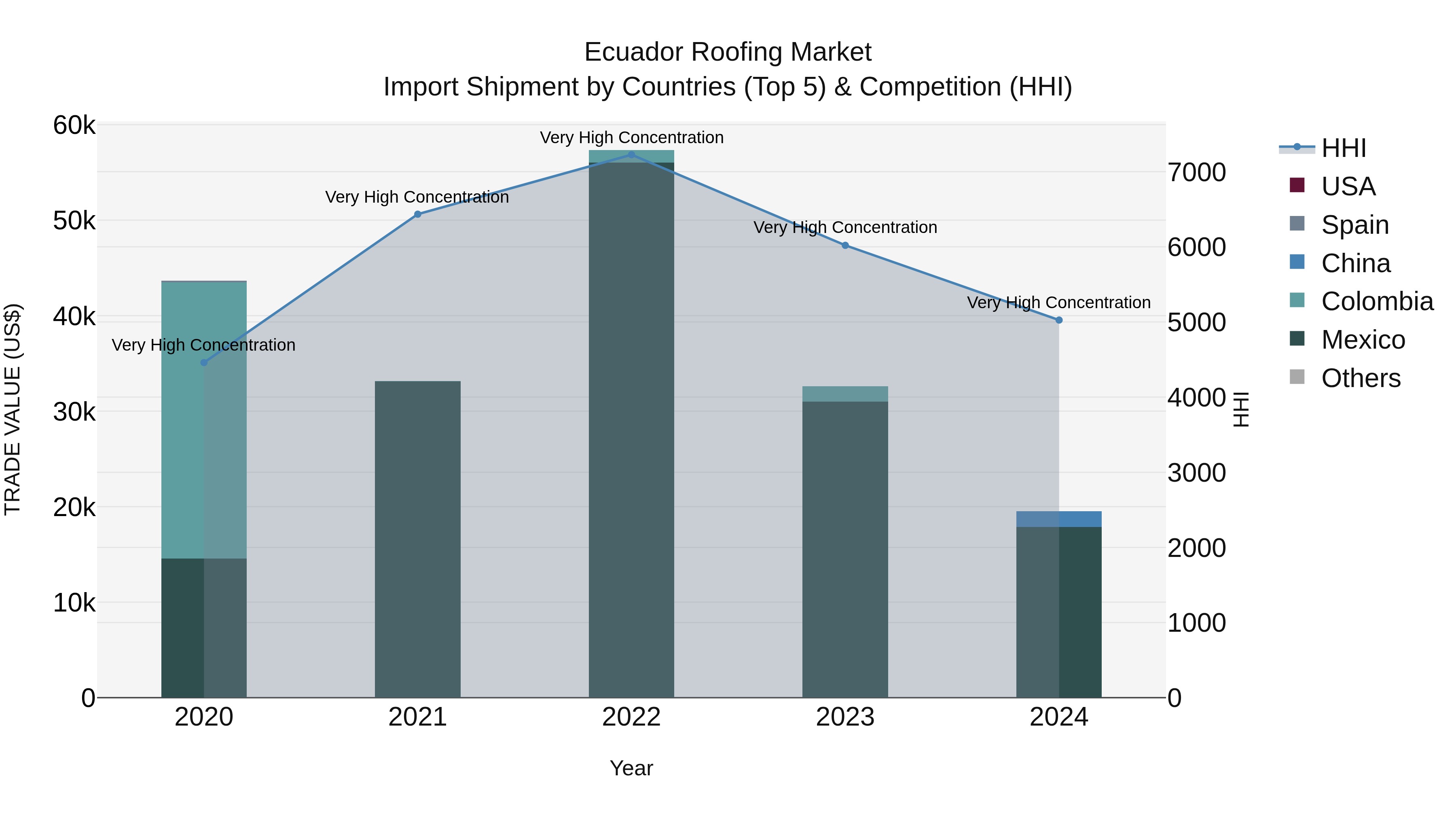 Ecuador Roofing Market Top 5 Importing Countries and Market Competition (HHI) Analysis