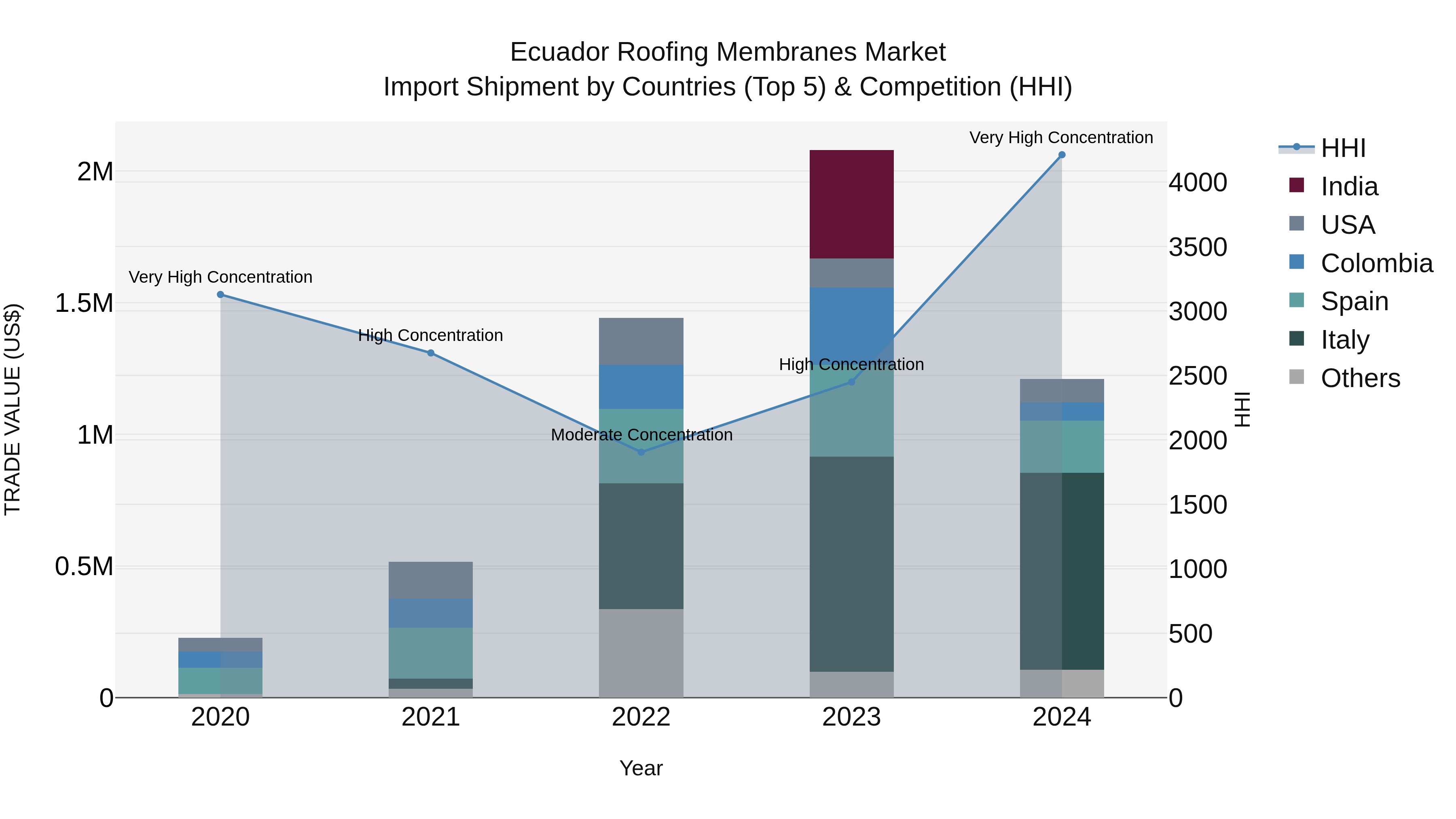 Ecuador Roofing Membranes Market Top 5 Importing Countries and Market Competition (HHI) Analysis