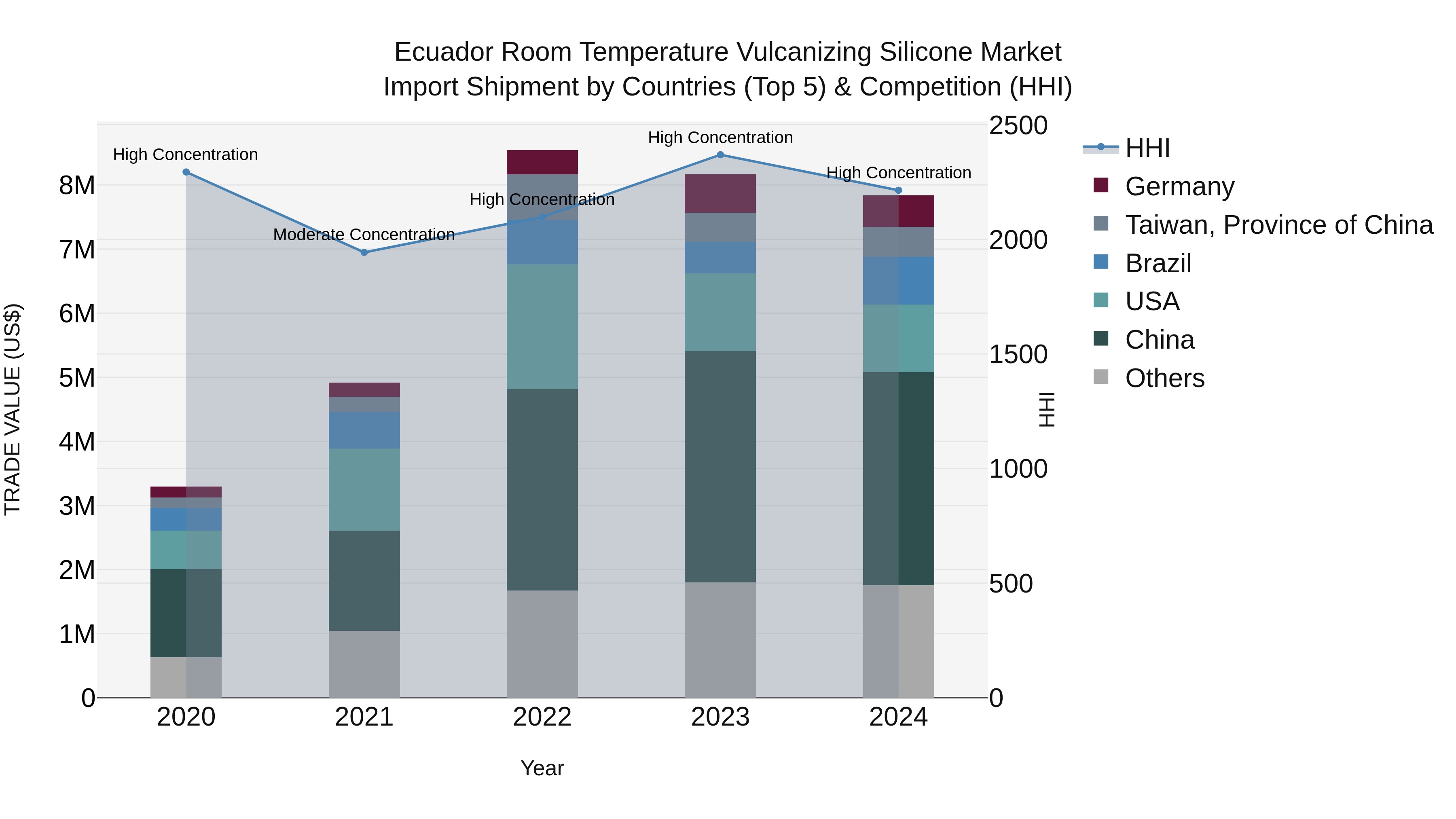 Ecuador Room Temperature Vulcanizing Silicone Market Top 5 Importing Countries and Market Competition (HHI) Analysis