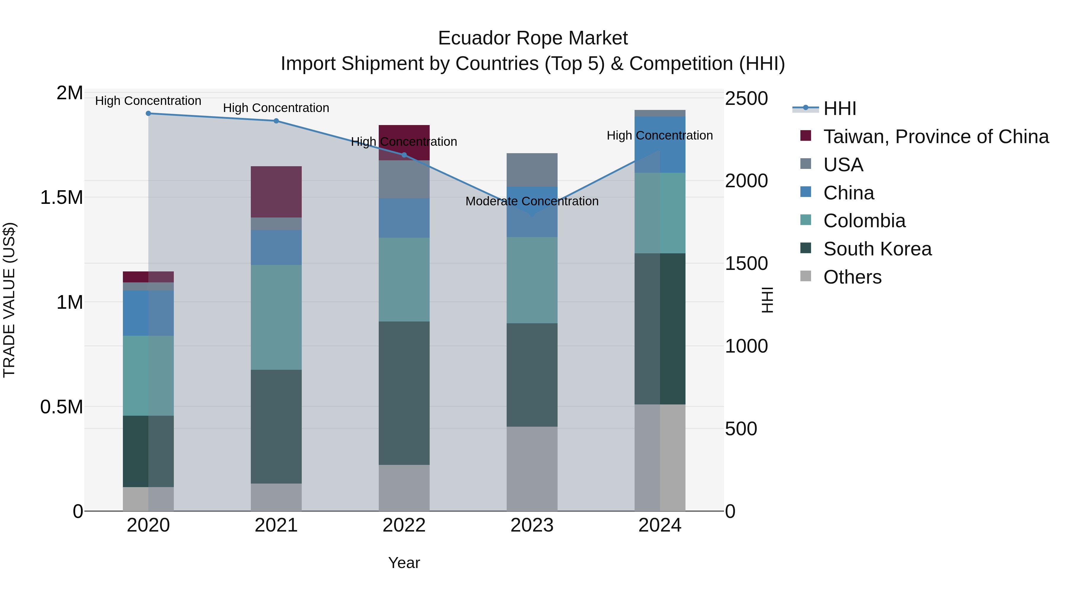 Ecuador Rope Market Top 5 Importing Countries and Market Competition (HHI) Analysis