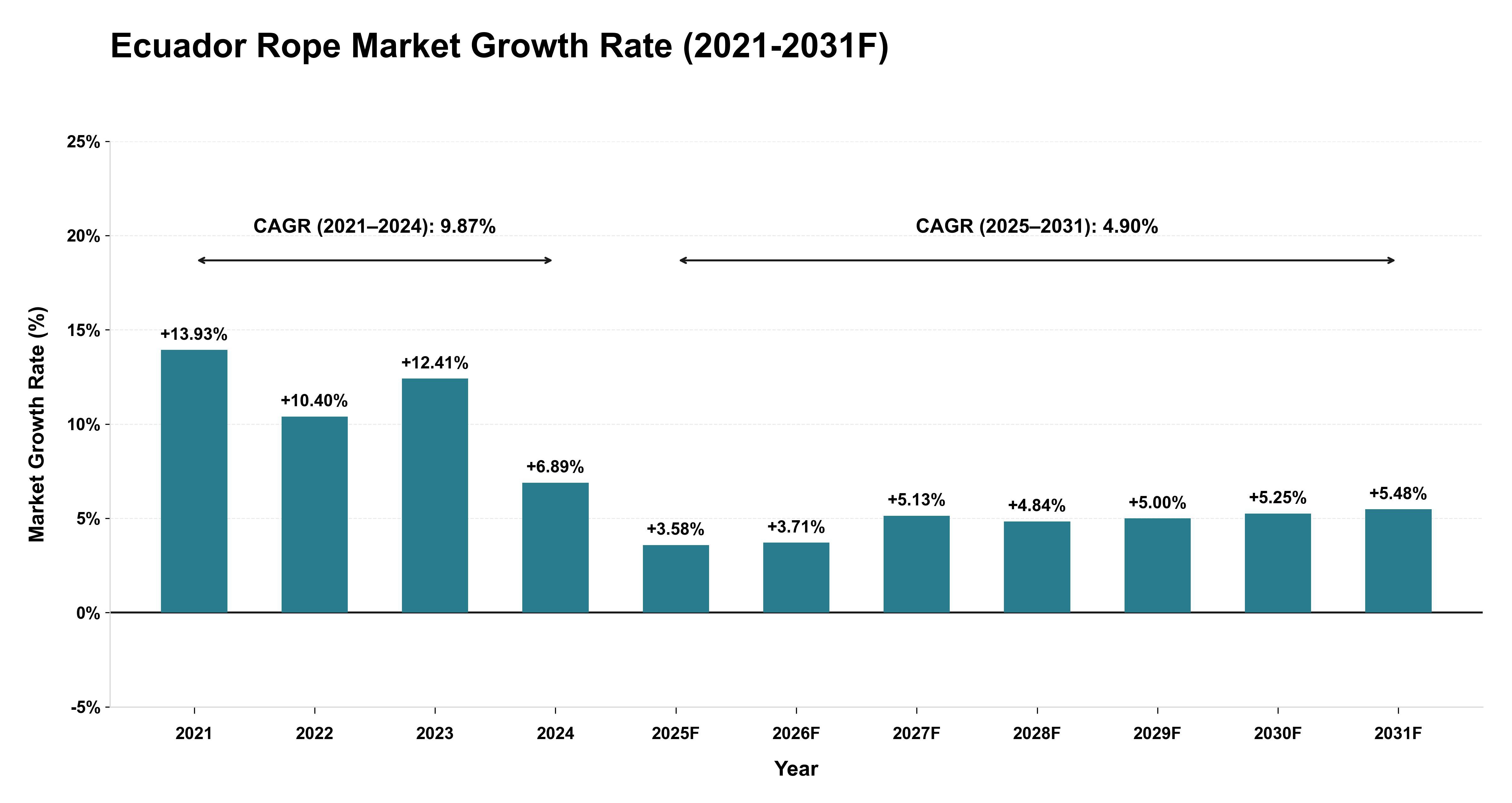 Ecuador Rope Market Year-wise Growth Rate (2021-2031F)