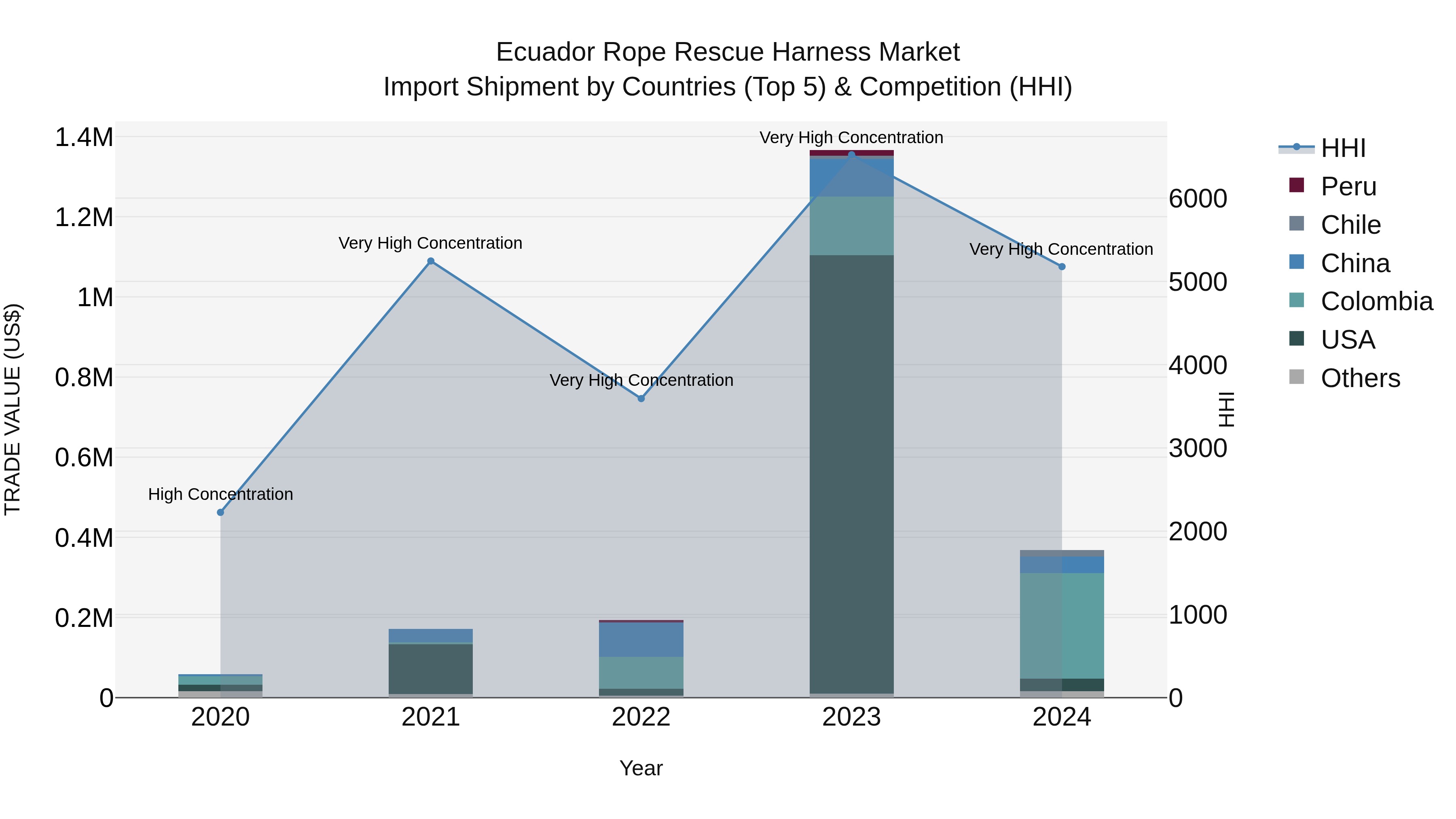 Ecuador Rope Rescue Harness Market Top 5 Importing Countries and Market Competition (HHI) Analysis