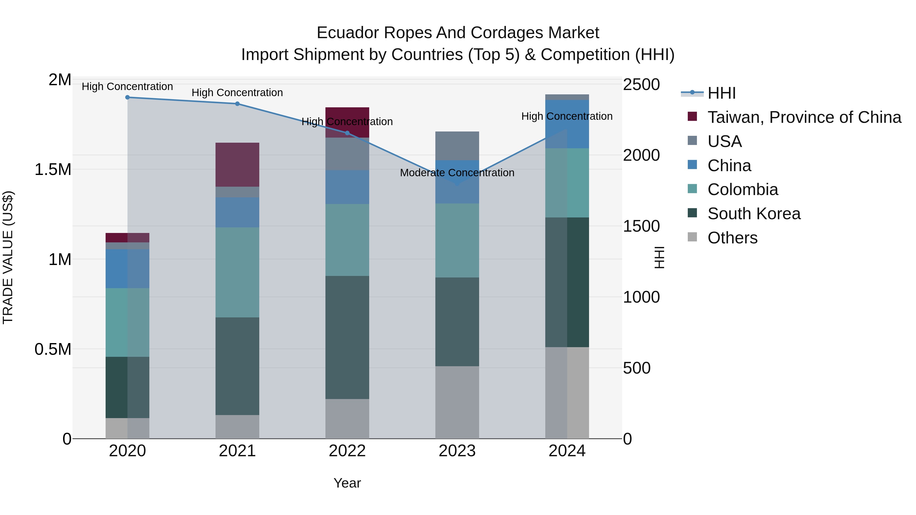 Ecuador Ropes and Cordages Market Top 5 Importing Countries and Market Competition (HHI) Analysis
